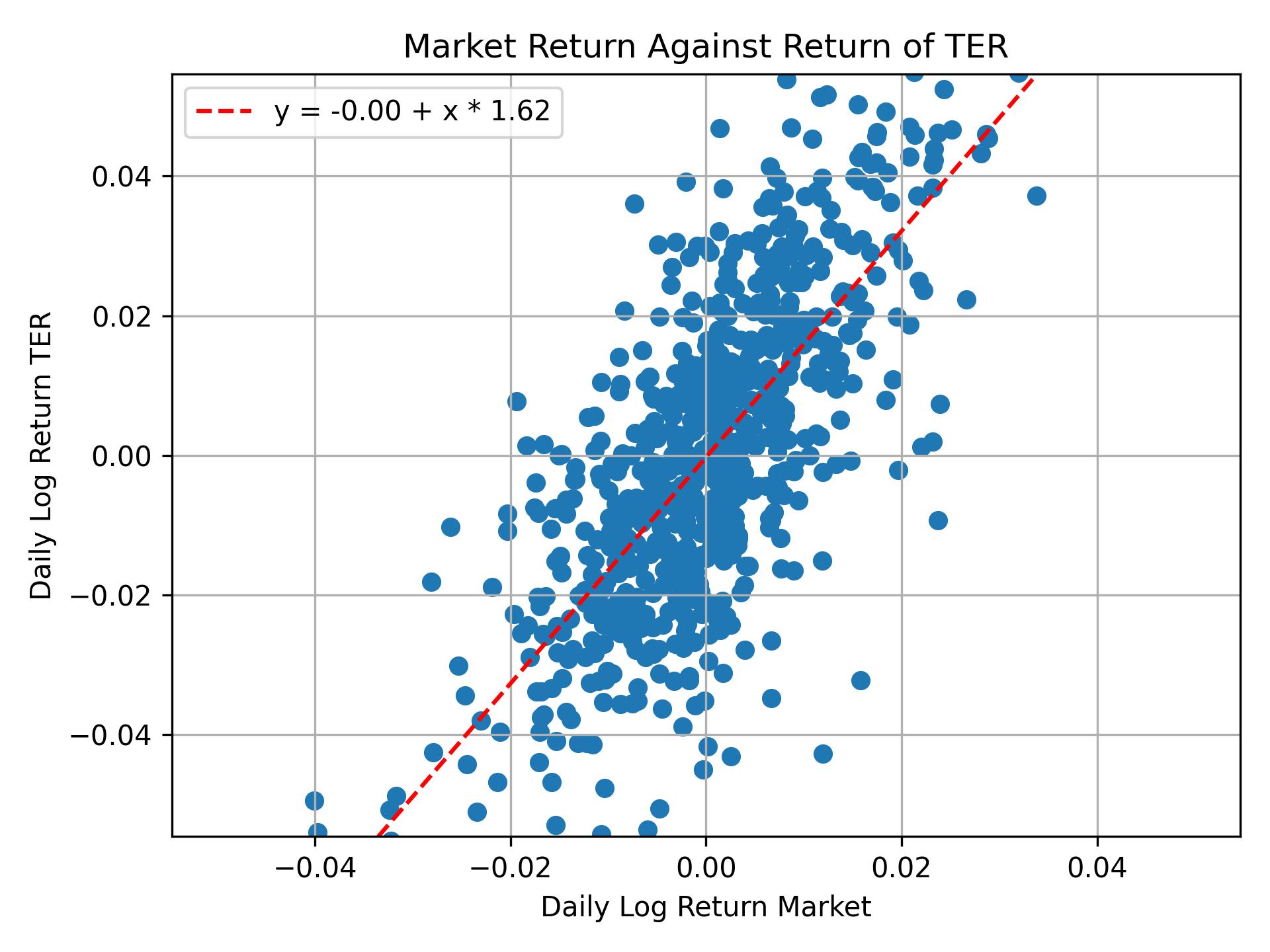 Correlation of TER with market return