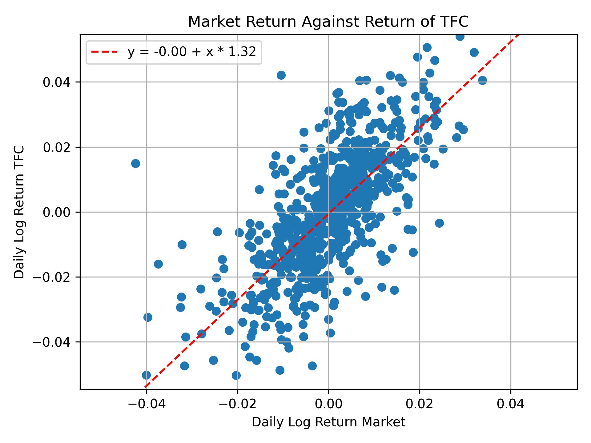 Correlation of TFC with market return