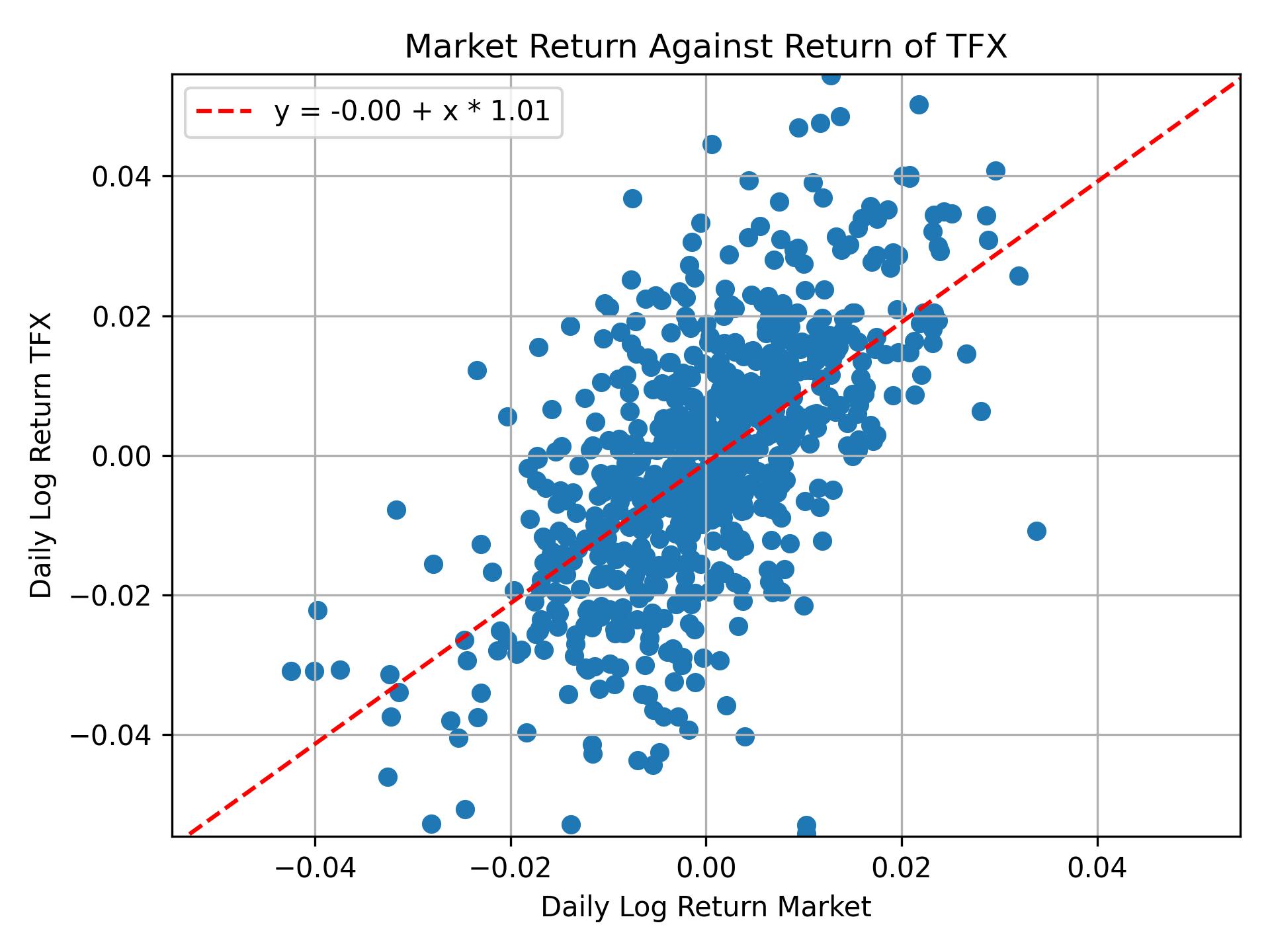 Correlation of TFX with market return