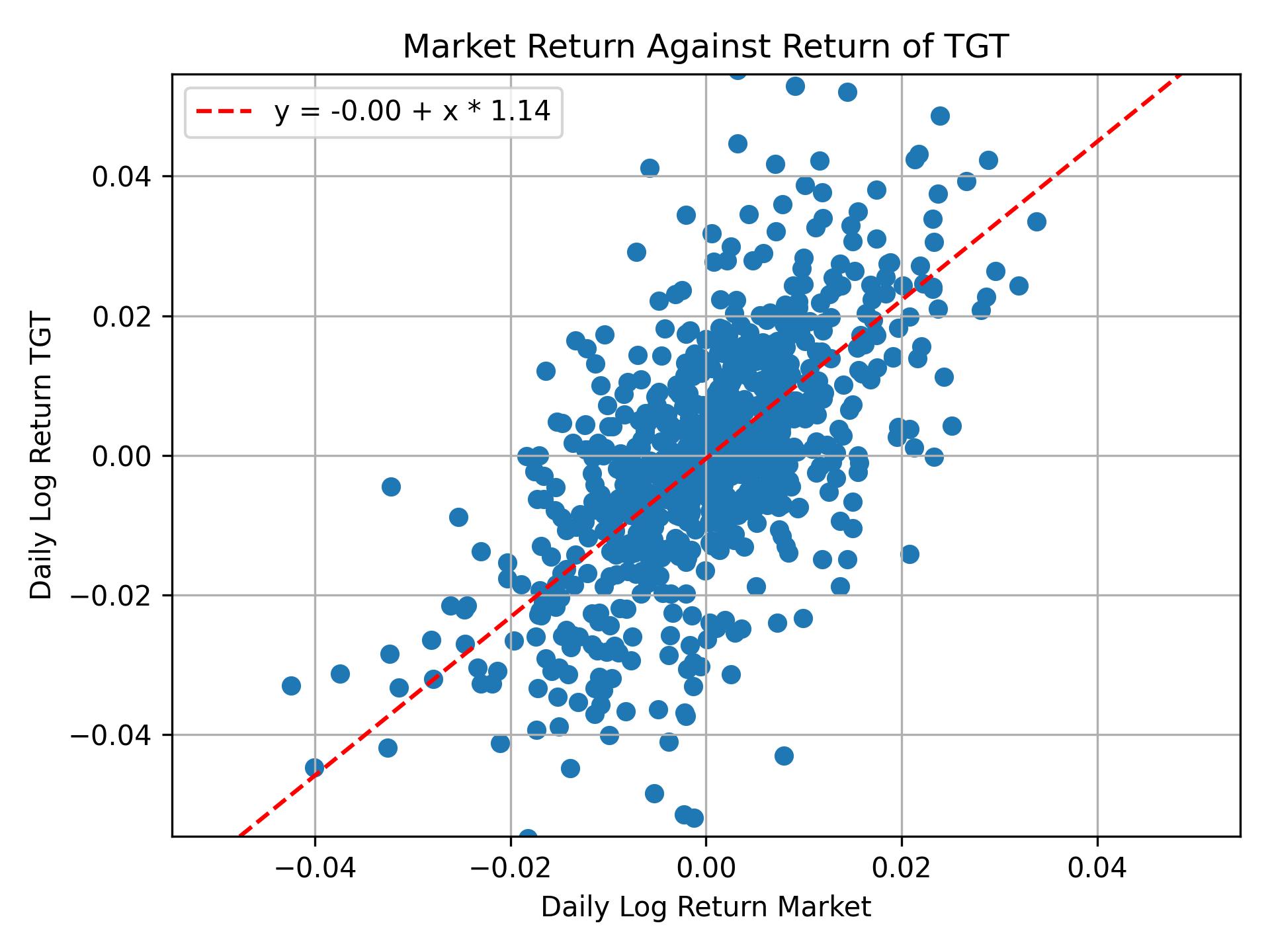 Correlation of TGT with market return