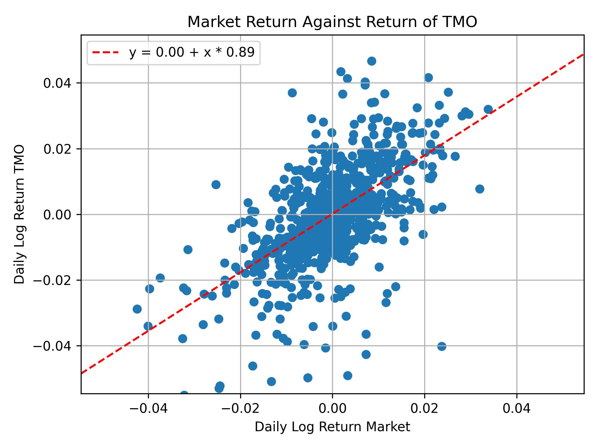 Correlation of TMO with market return