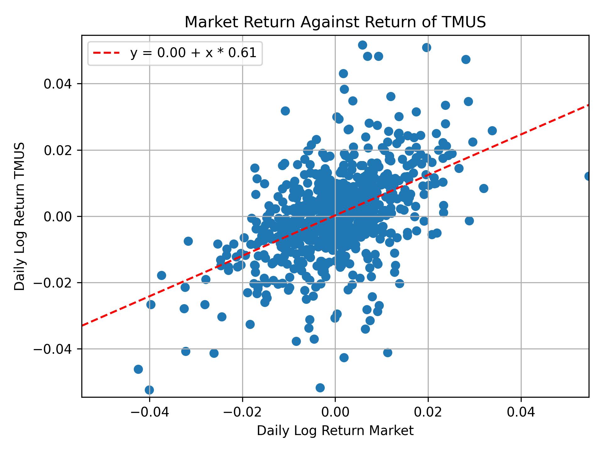 Correlation of TMUS with market return