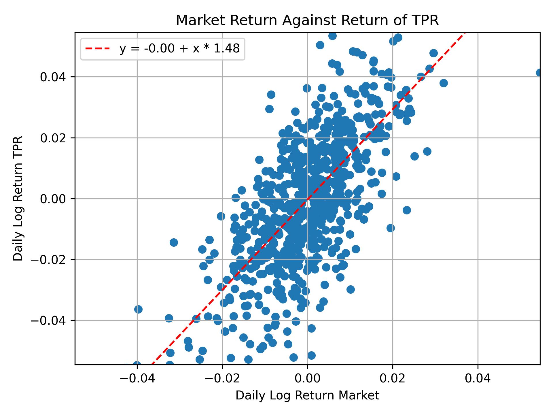 Correlation of TPR with market return