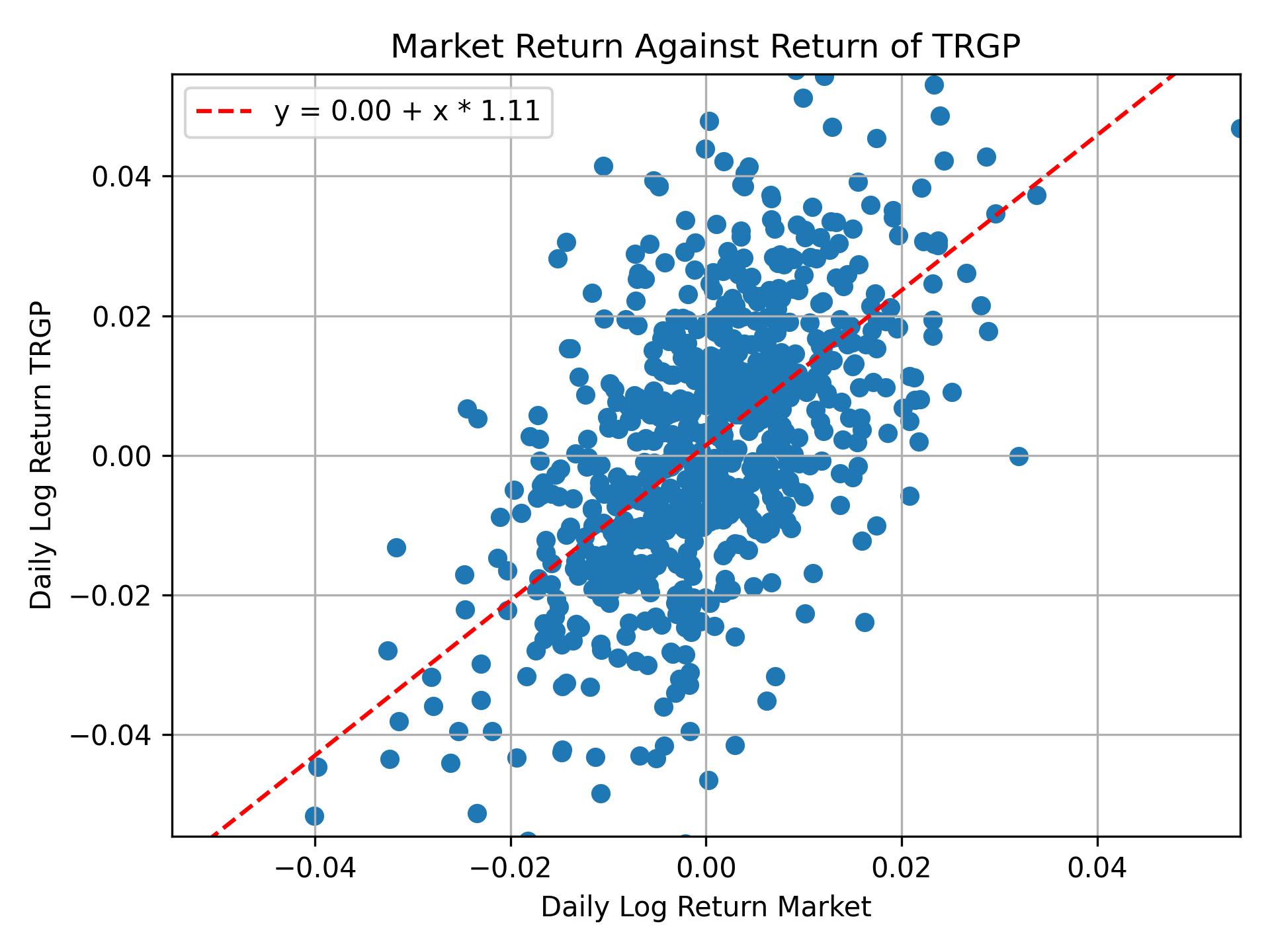 Correlation of TRGP with market return