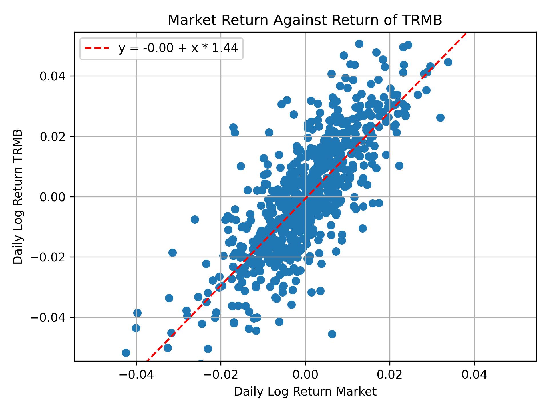 Correlation of TRMB with market return