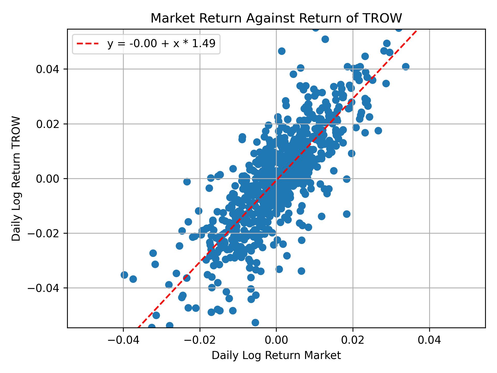 Correlation of TROW with market return