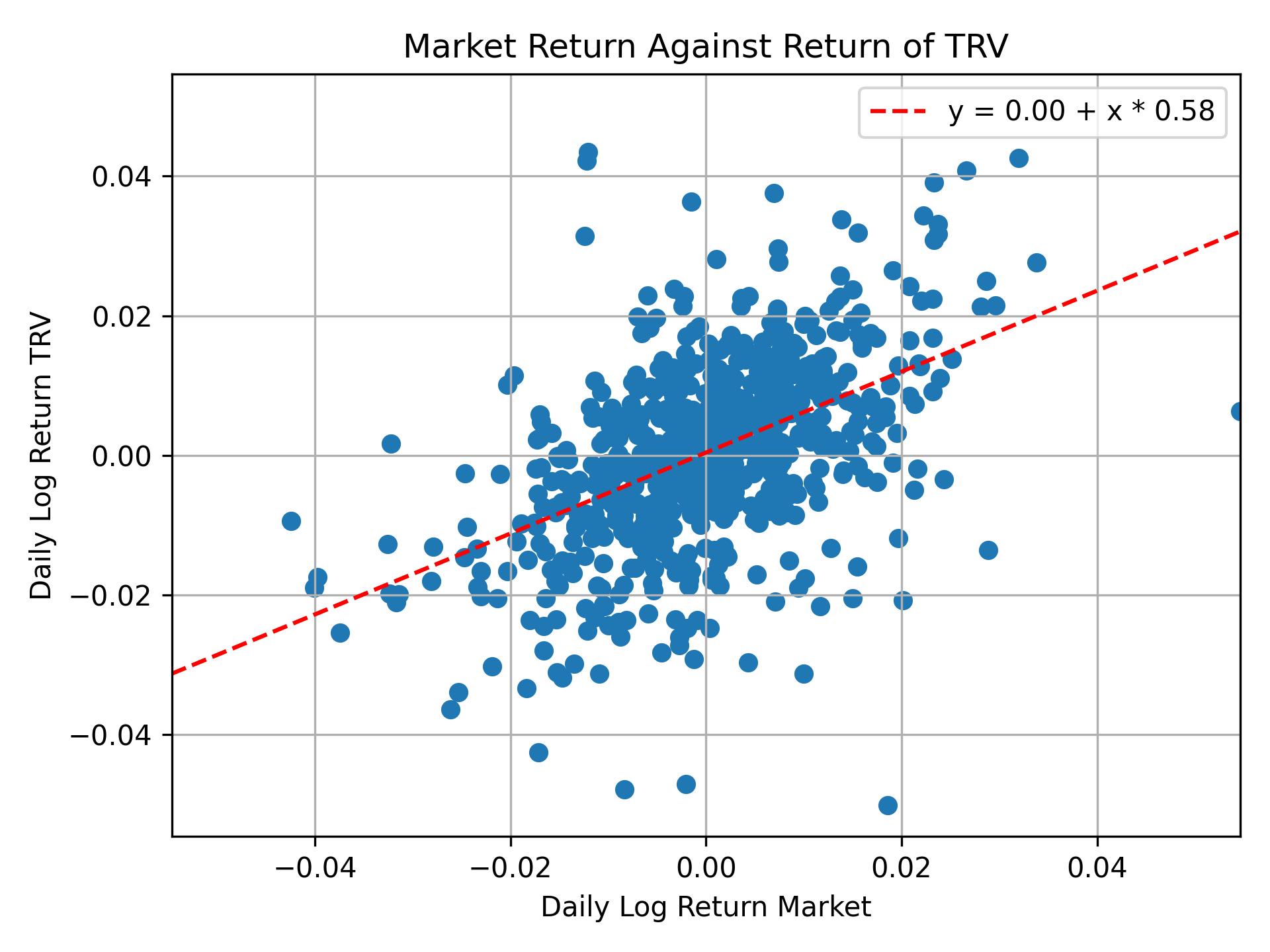 Correlation of TRV with market return