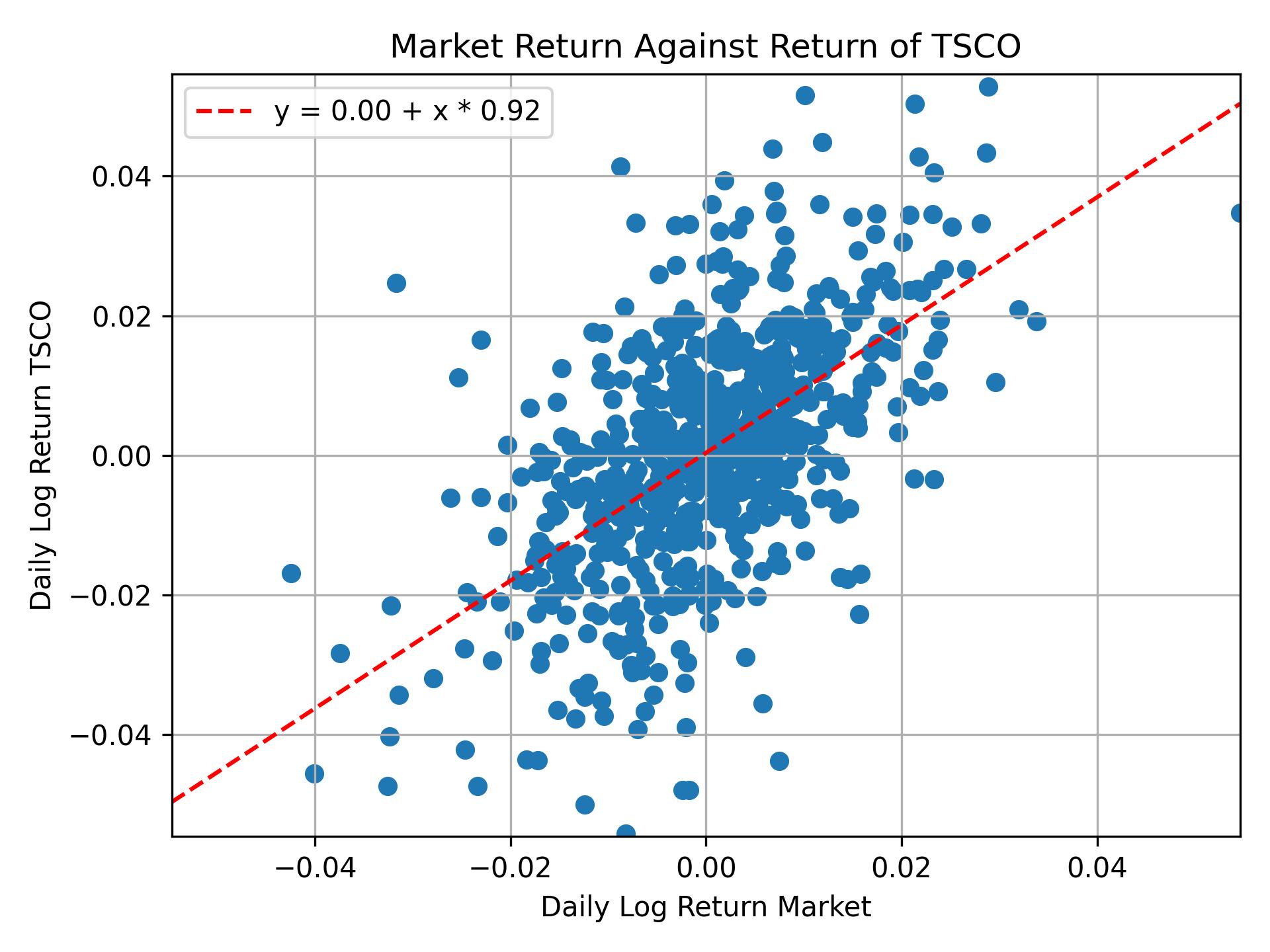 Correlation of TSCO with market return