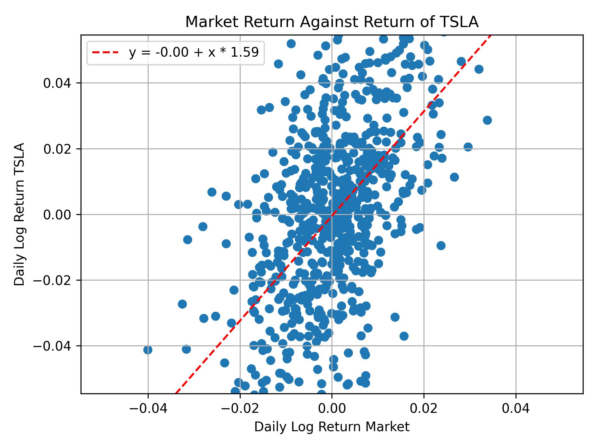 Correlation of TSLA with market return