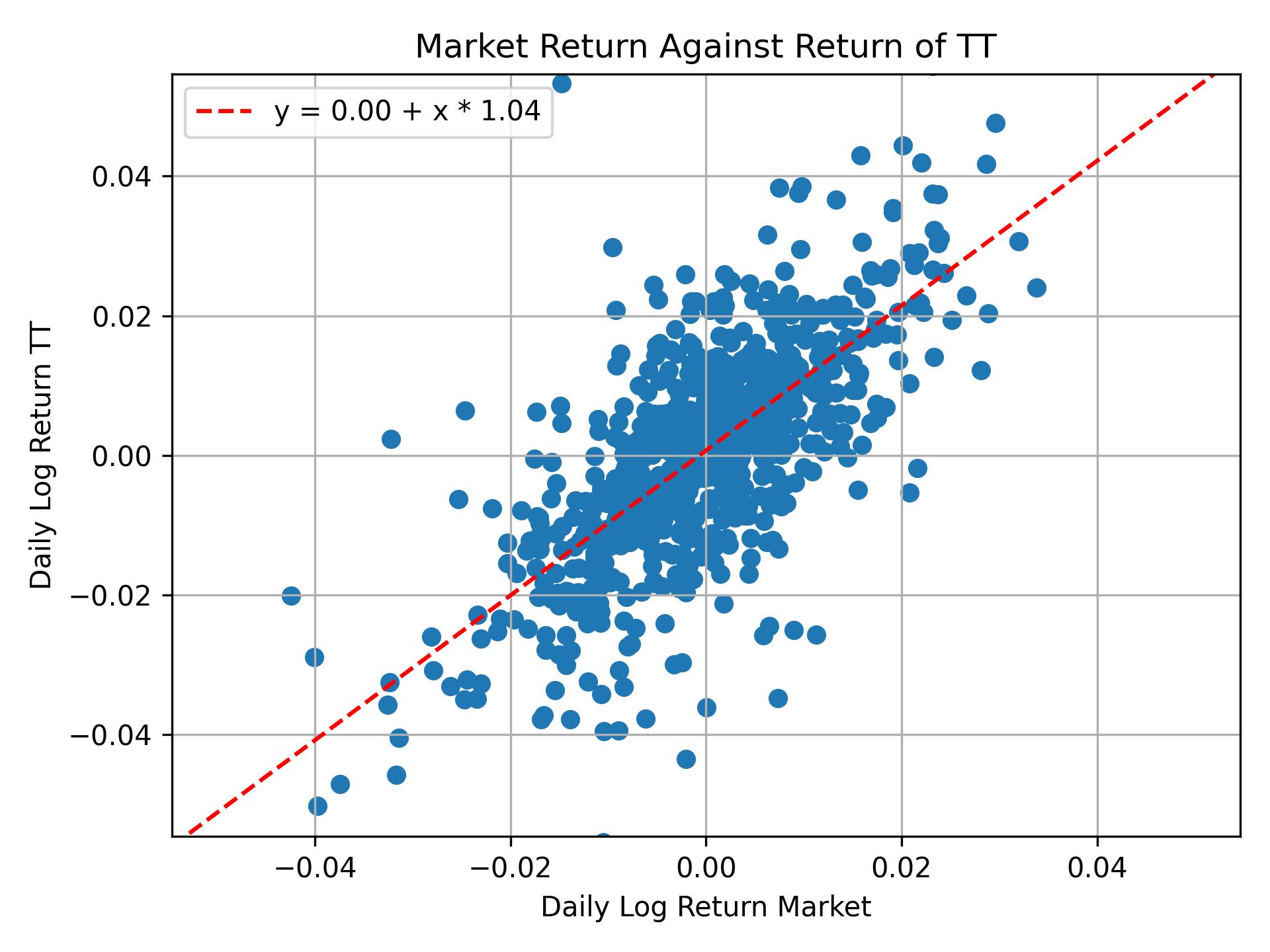 Correlation of TT with market return