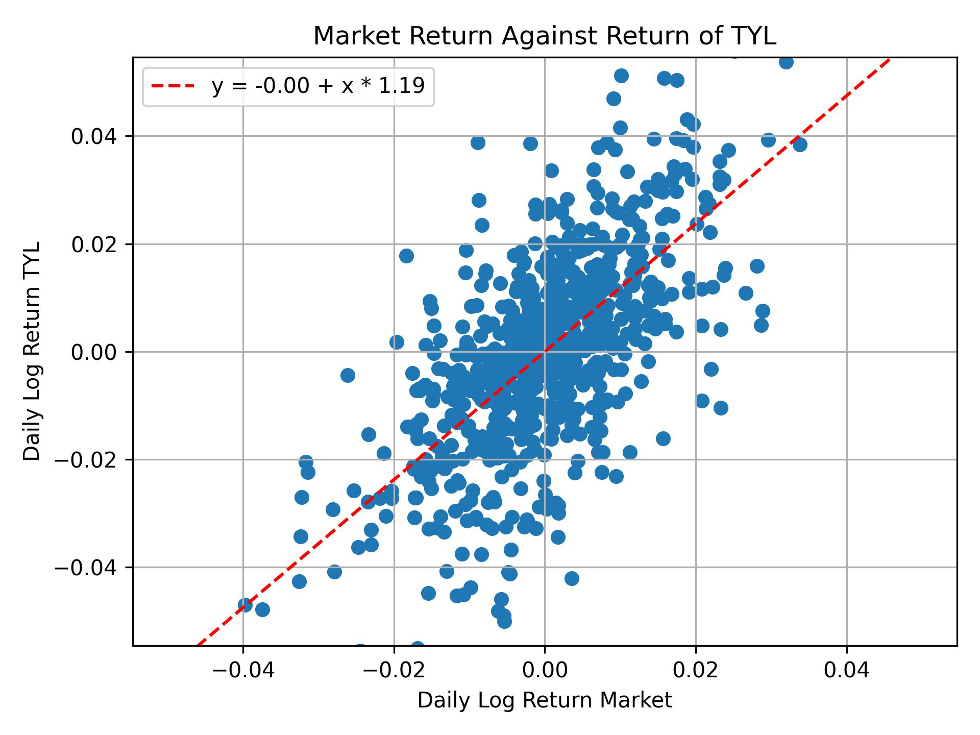 Correlation of TYL with market return