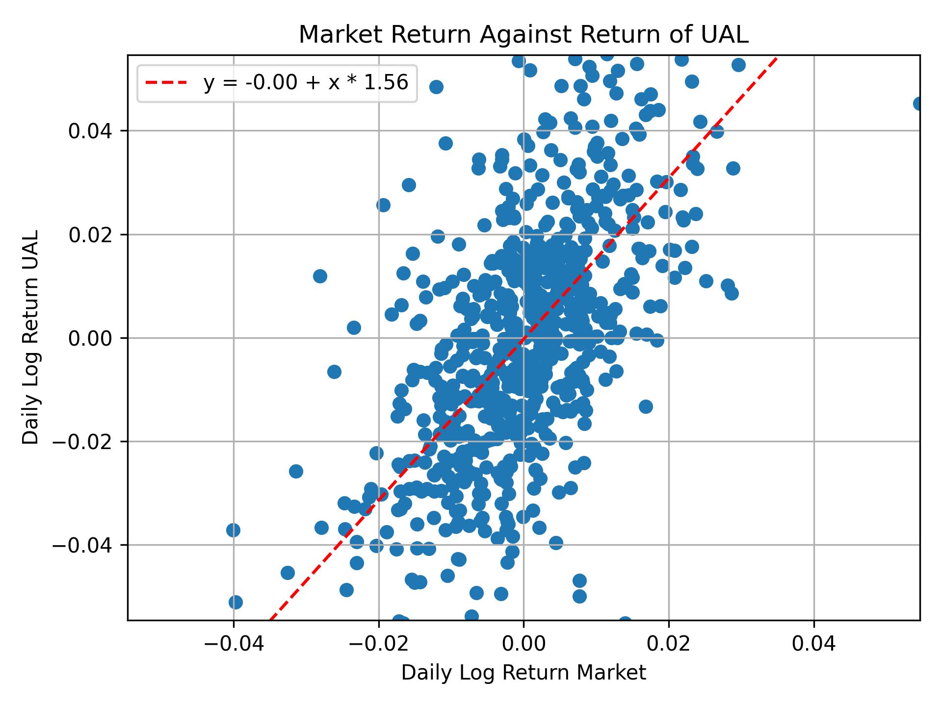 Correlation of UAL with market return