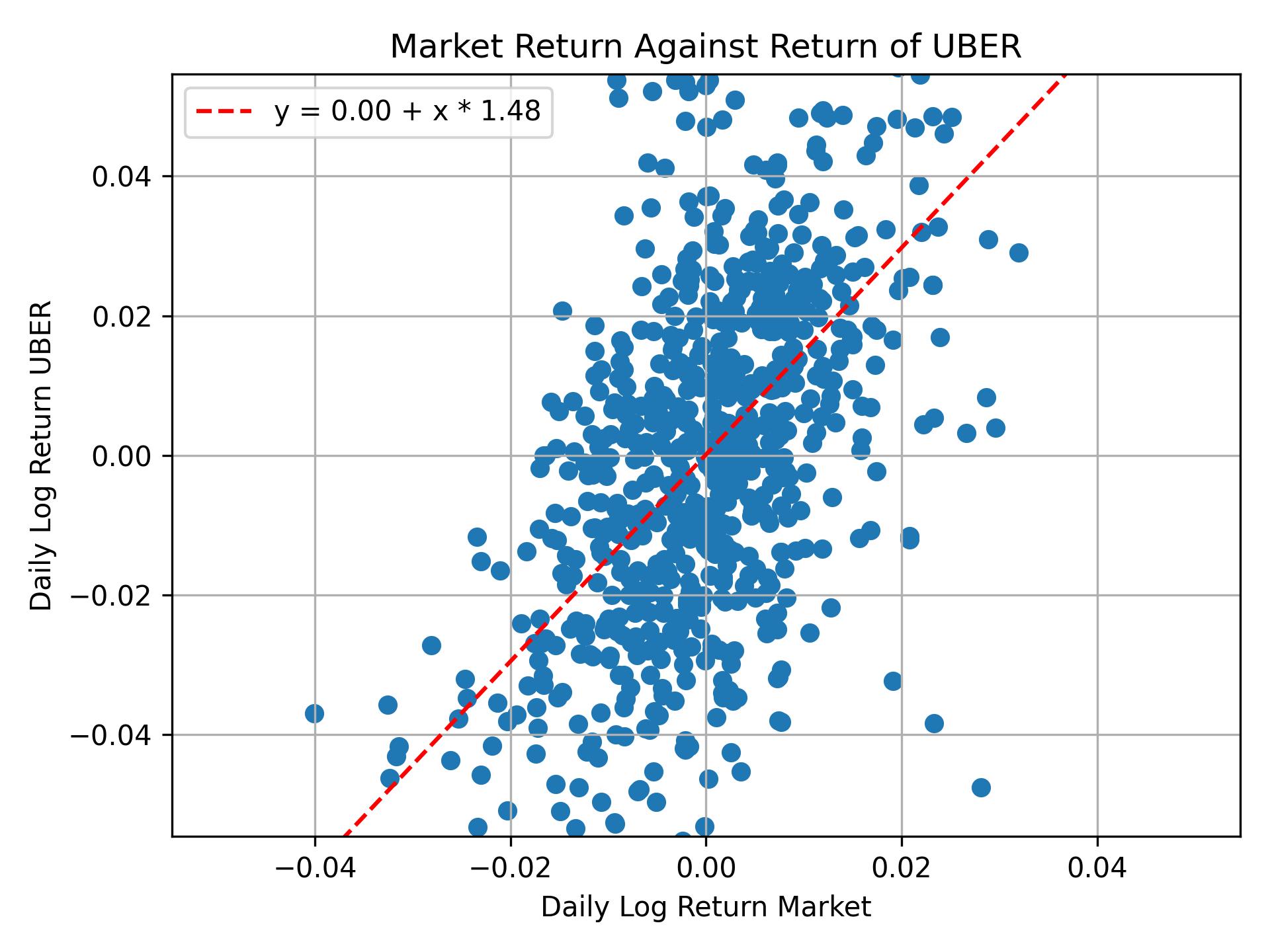 Correlation of UBER with market return