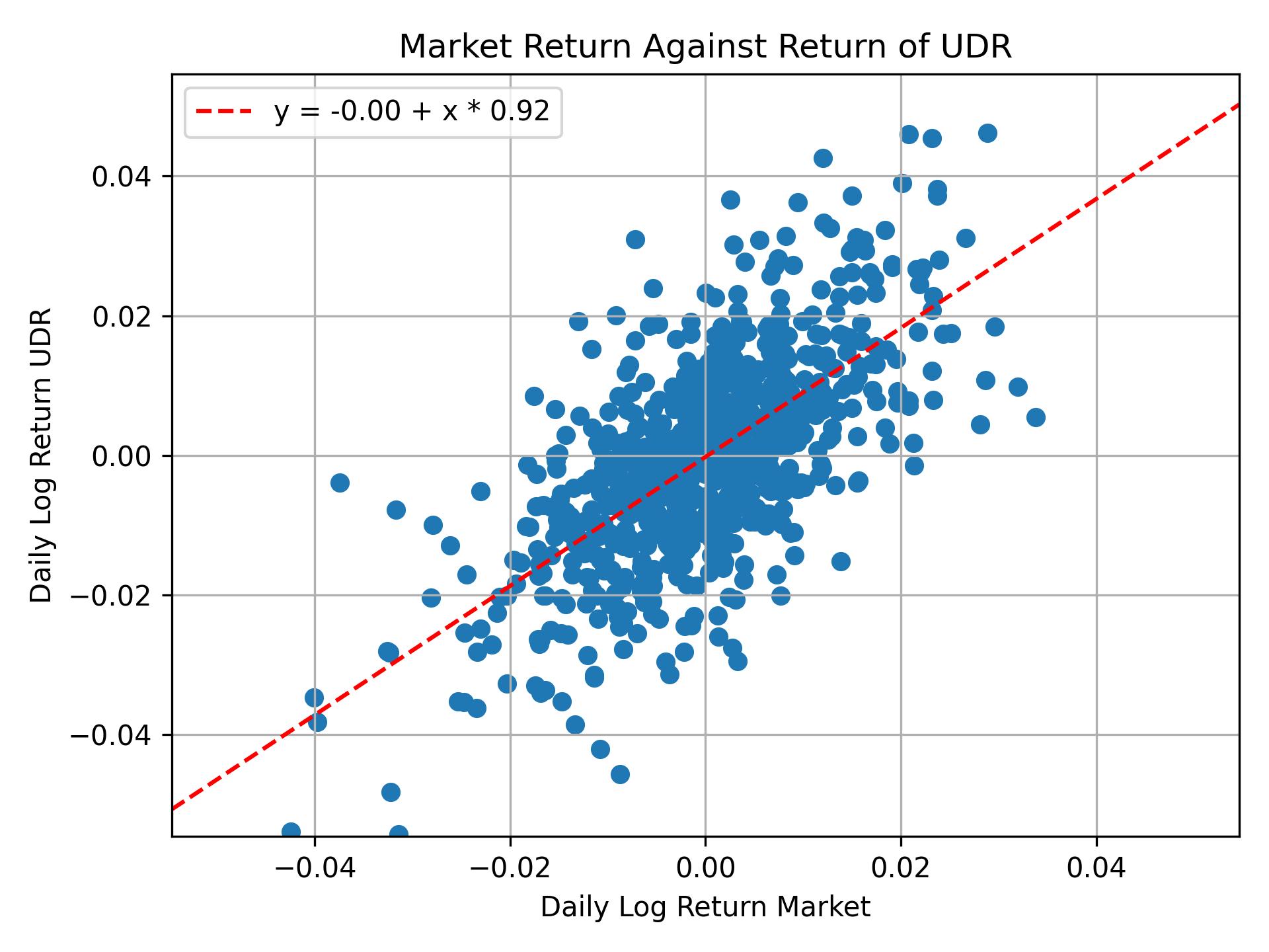 Correlation of UDR with market return