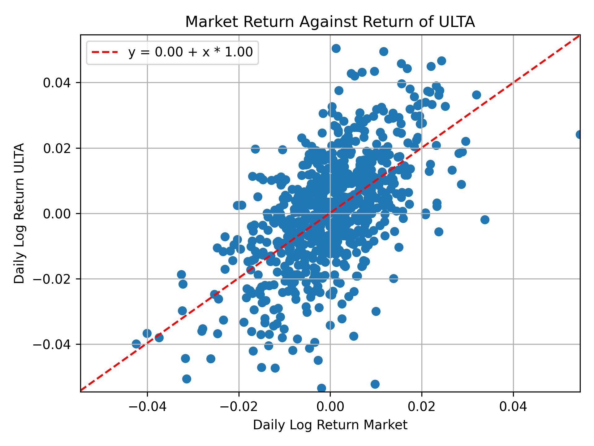 Correlation of ULTA with market return