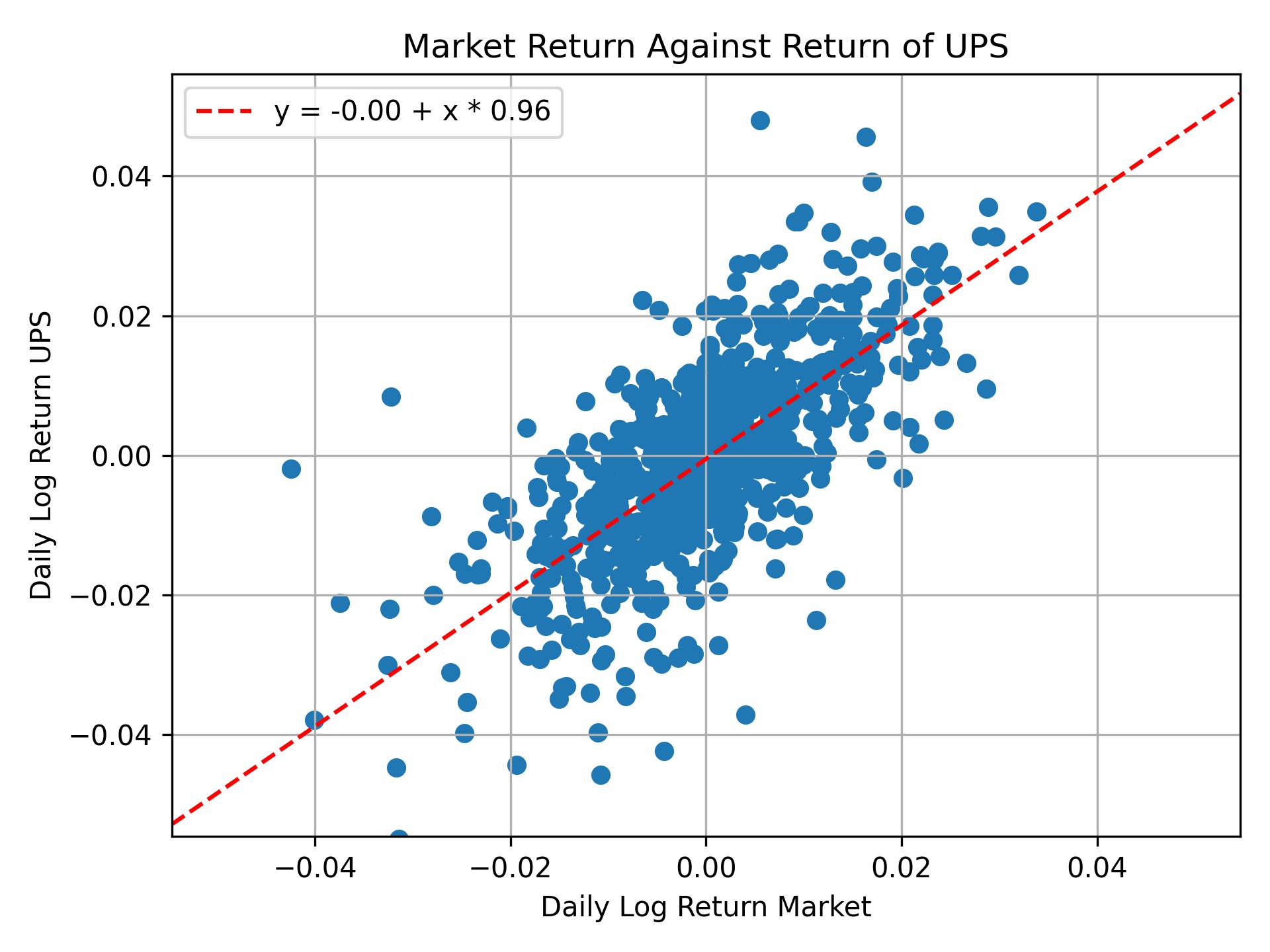 Correlation of UPS with market return