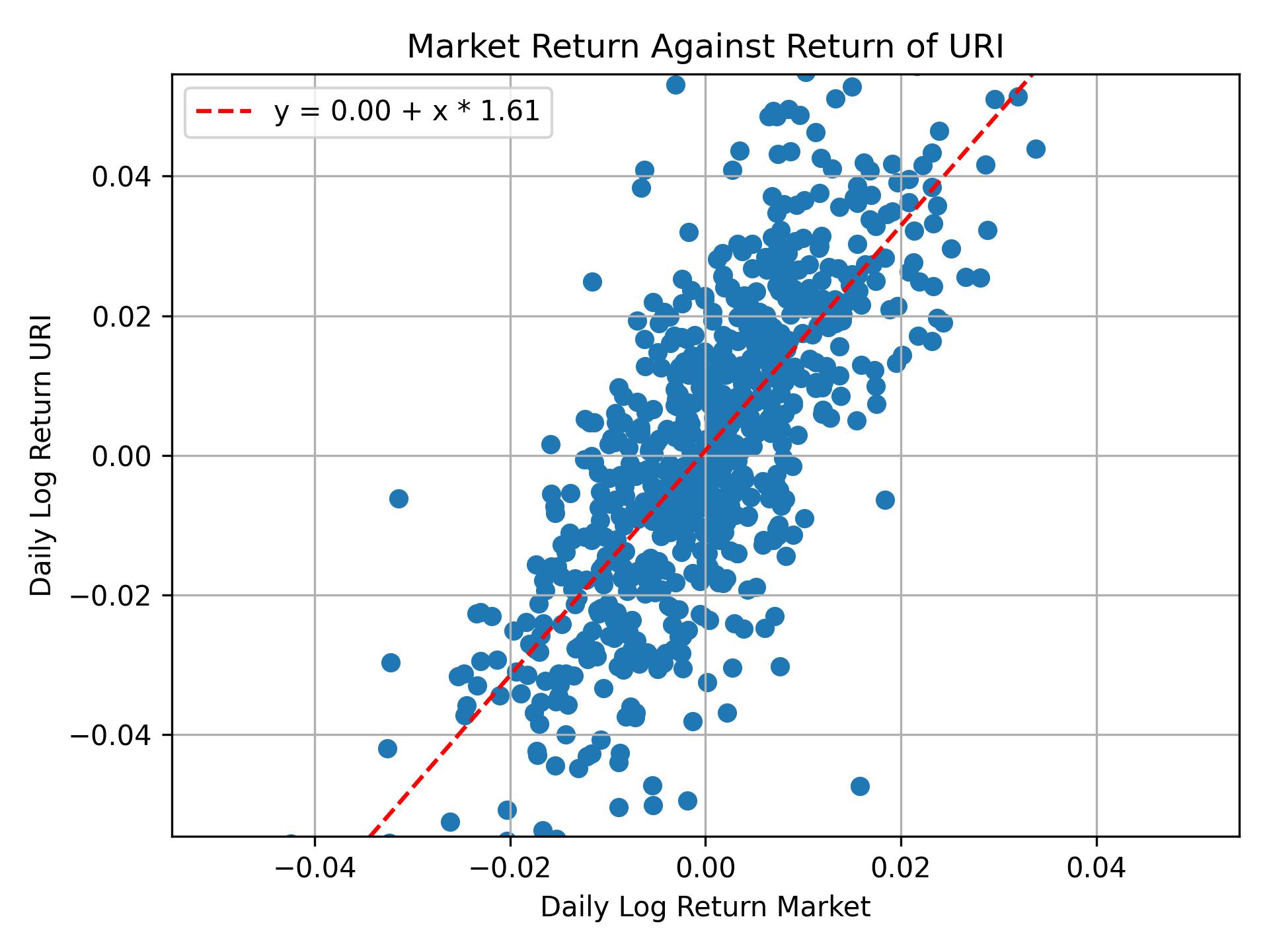 Correlation of URI with market return