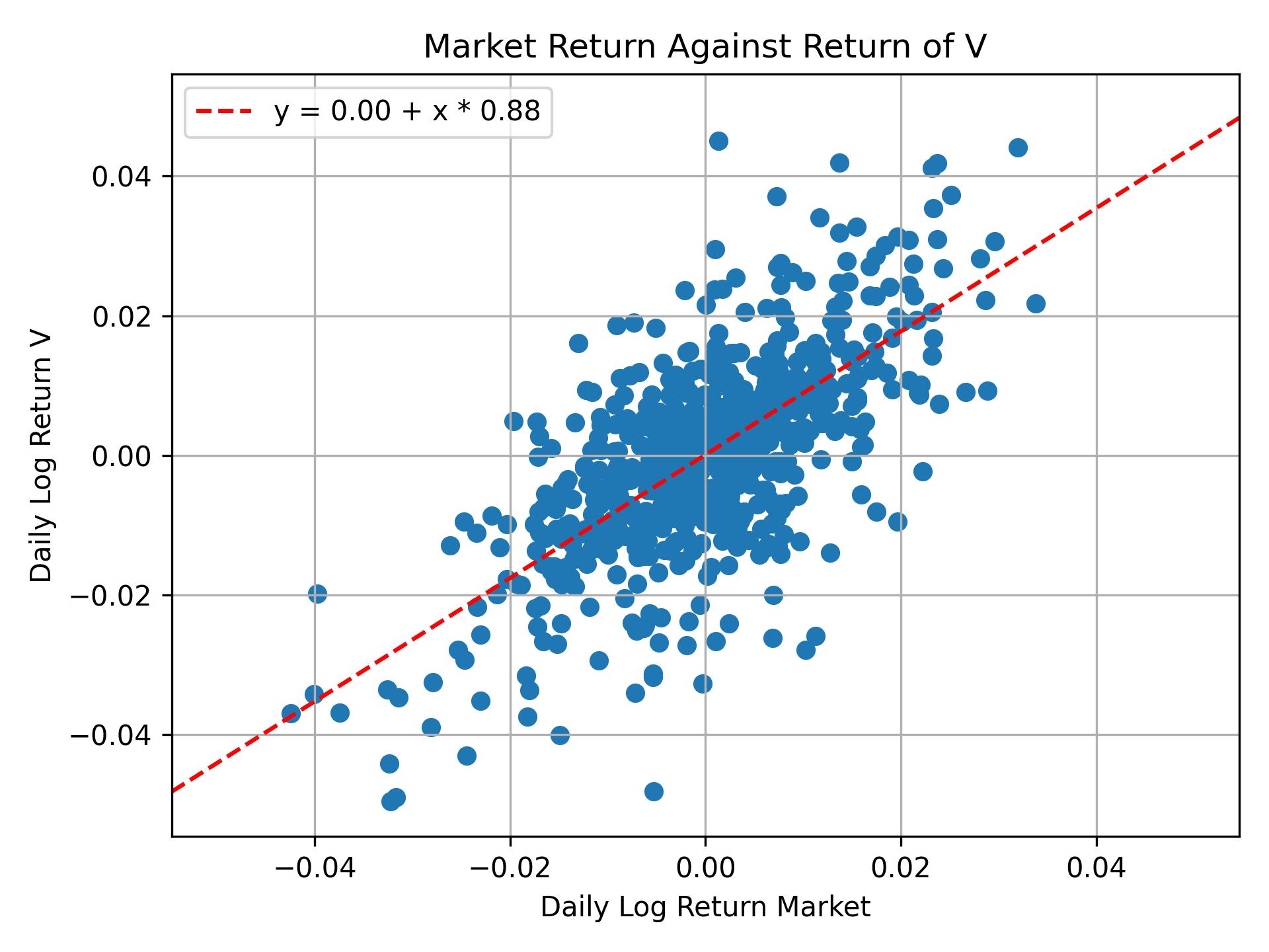 Correlation of V with market return