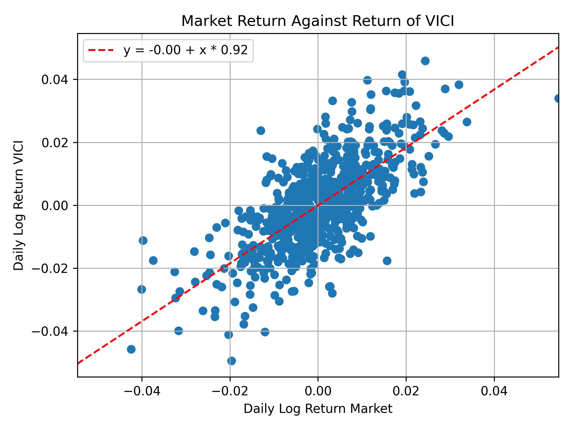 Correlation of VICI with market return