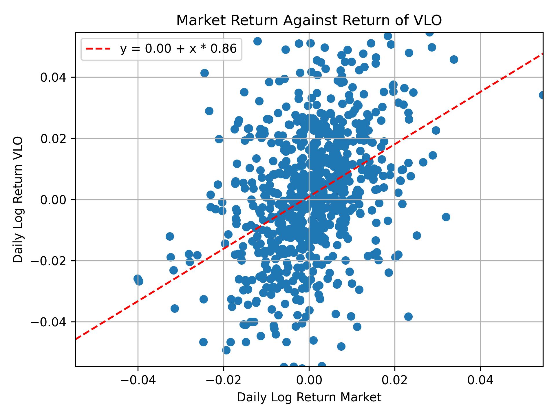 Correlation of VLO with market return