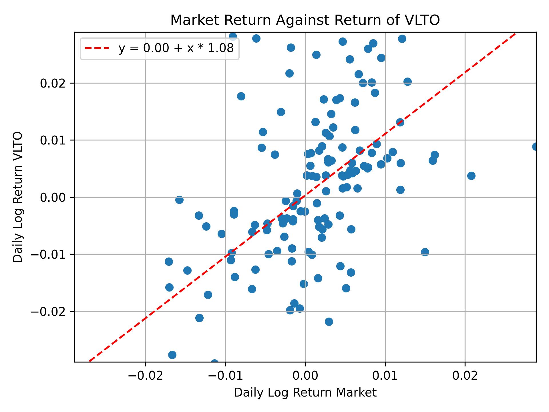 Correlation of VLTO with market return