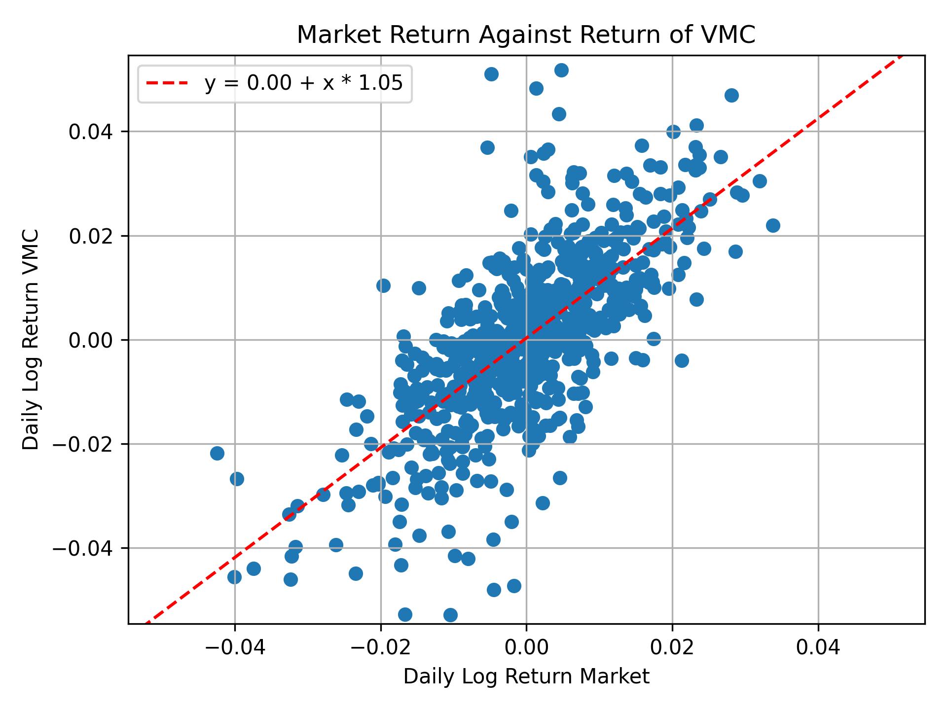 Correlation of VMC with market return