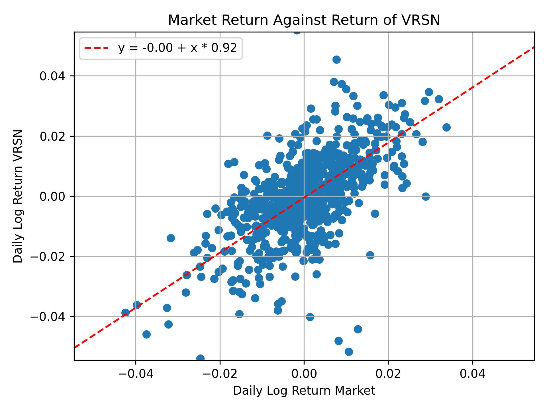 Correlation of VRSN with market return