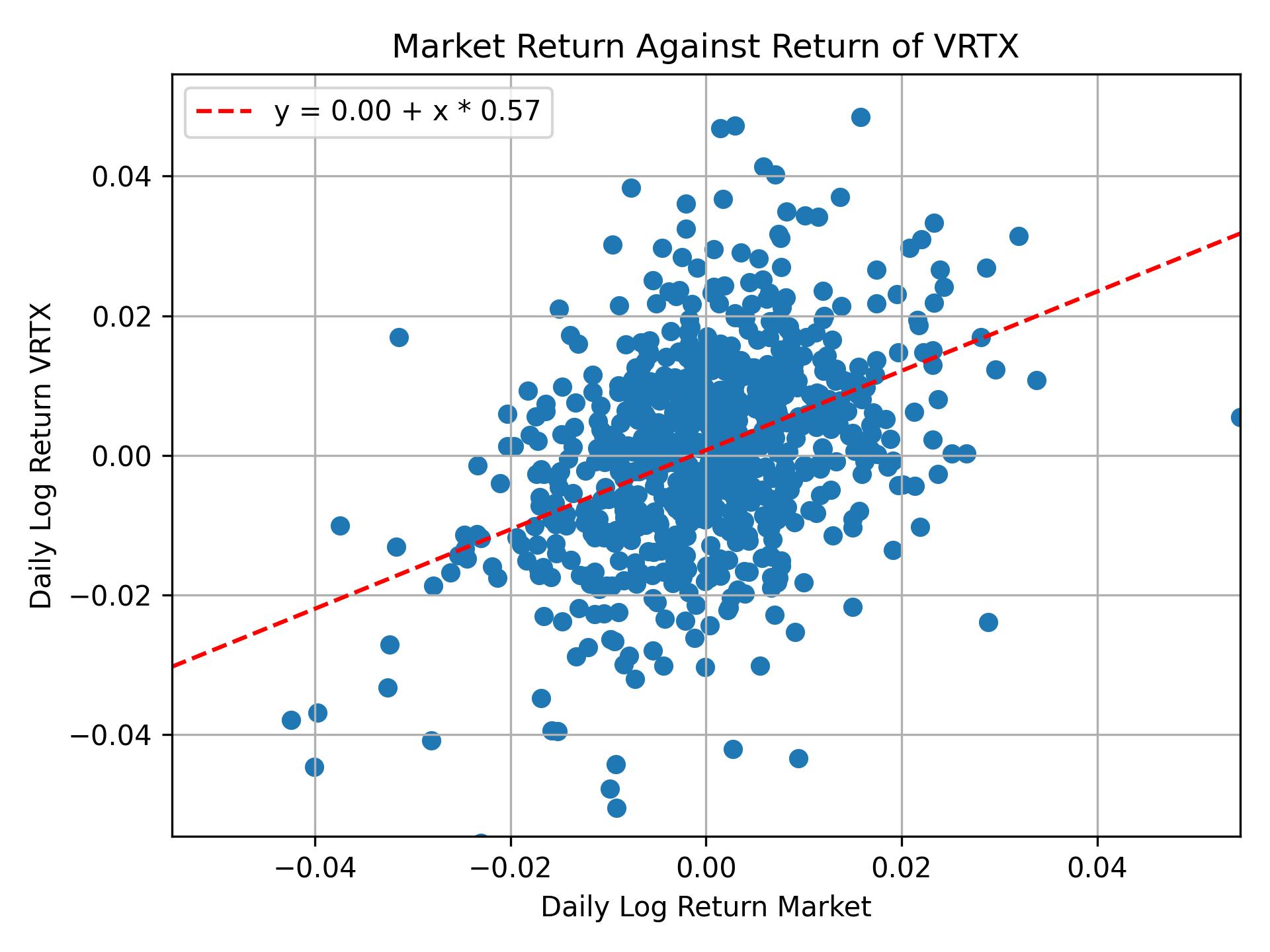 Correlation of VRTX with market return