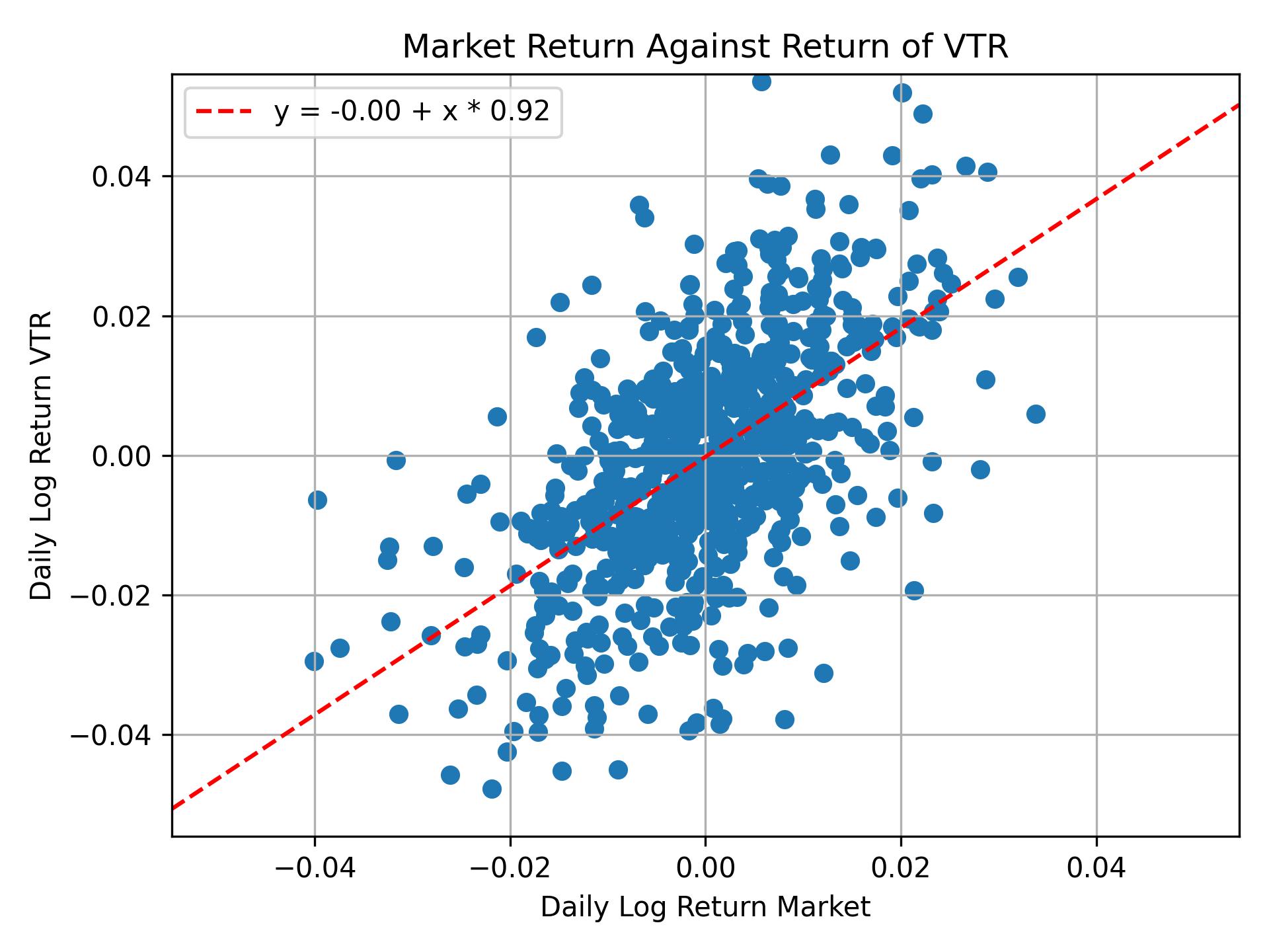 Correlation of VTR with market return