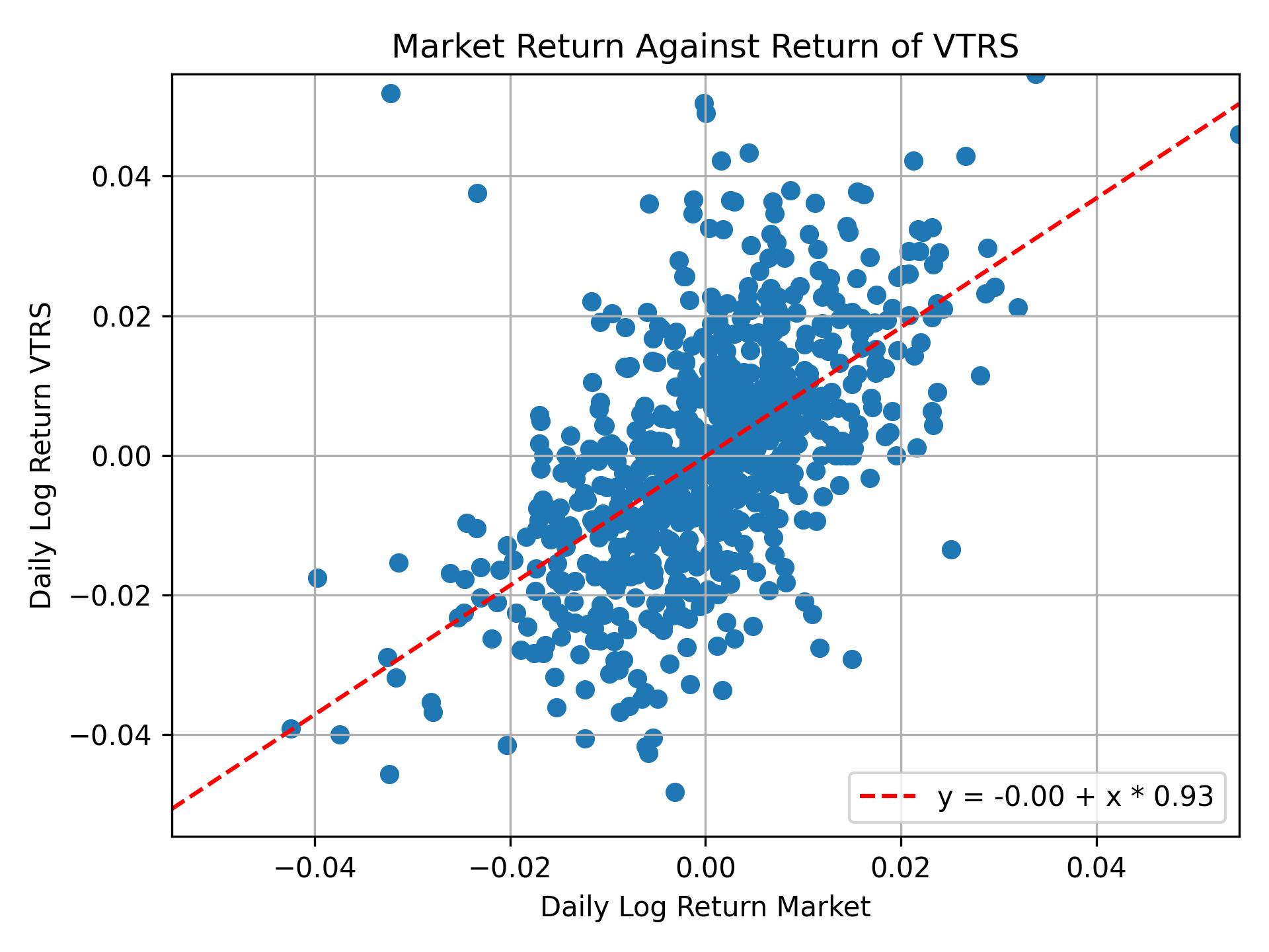 Correlation of VTRS with market return