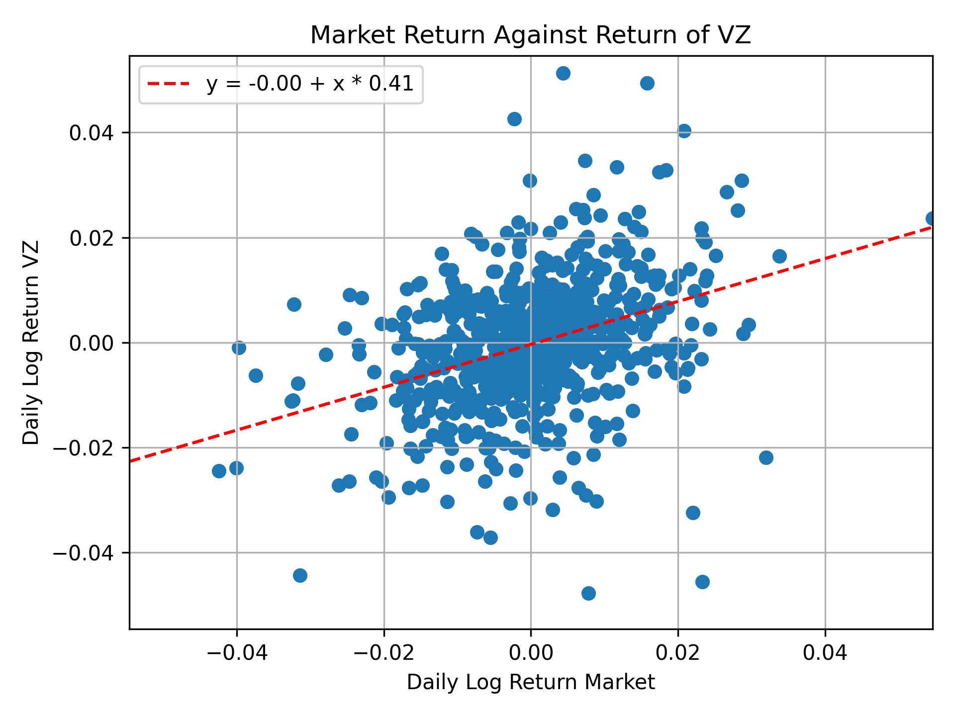 Correlation of VZ with market return