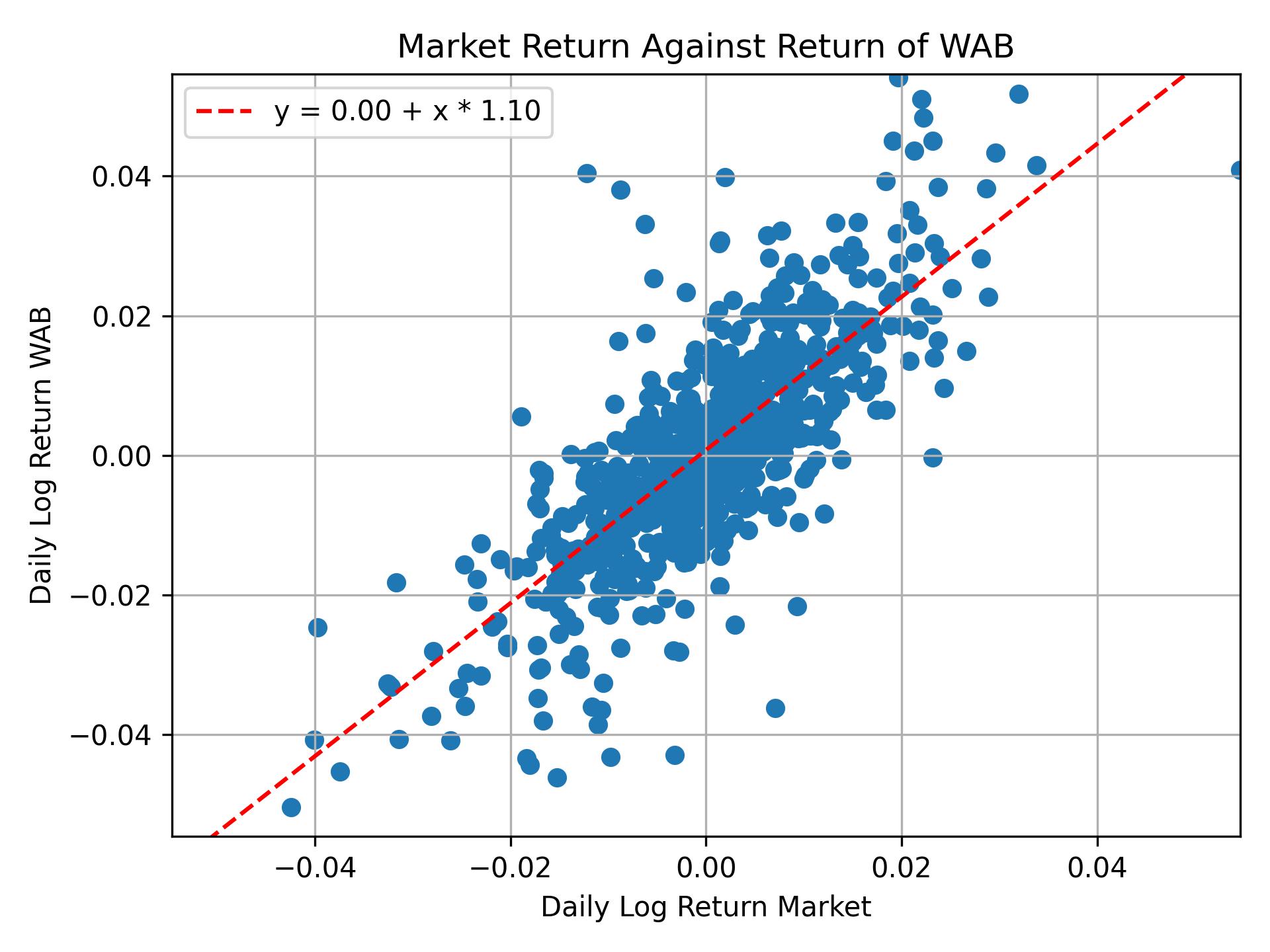 Correlation of WAB with market return