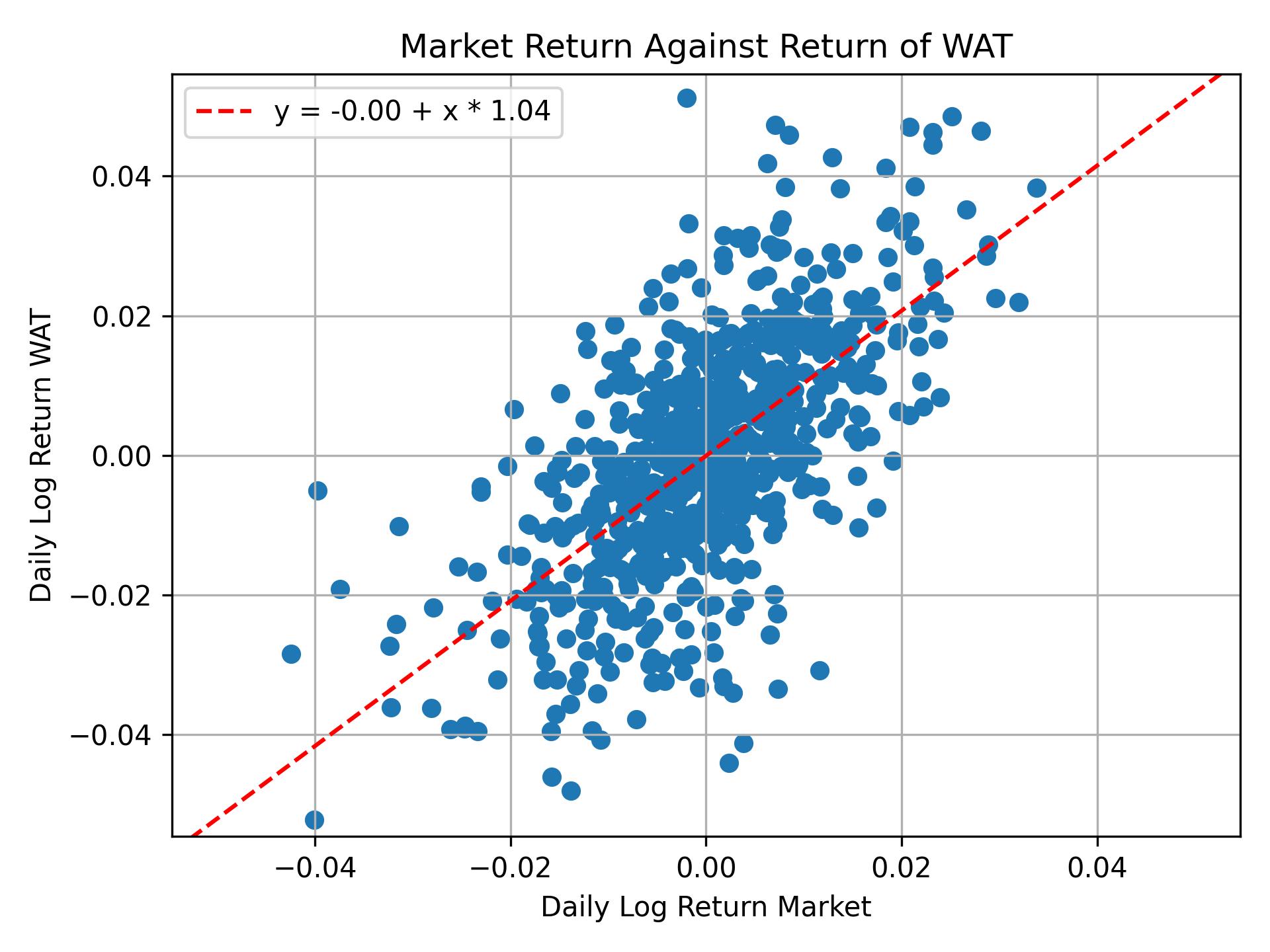 Correlation of WAT with market return