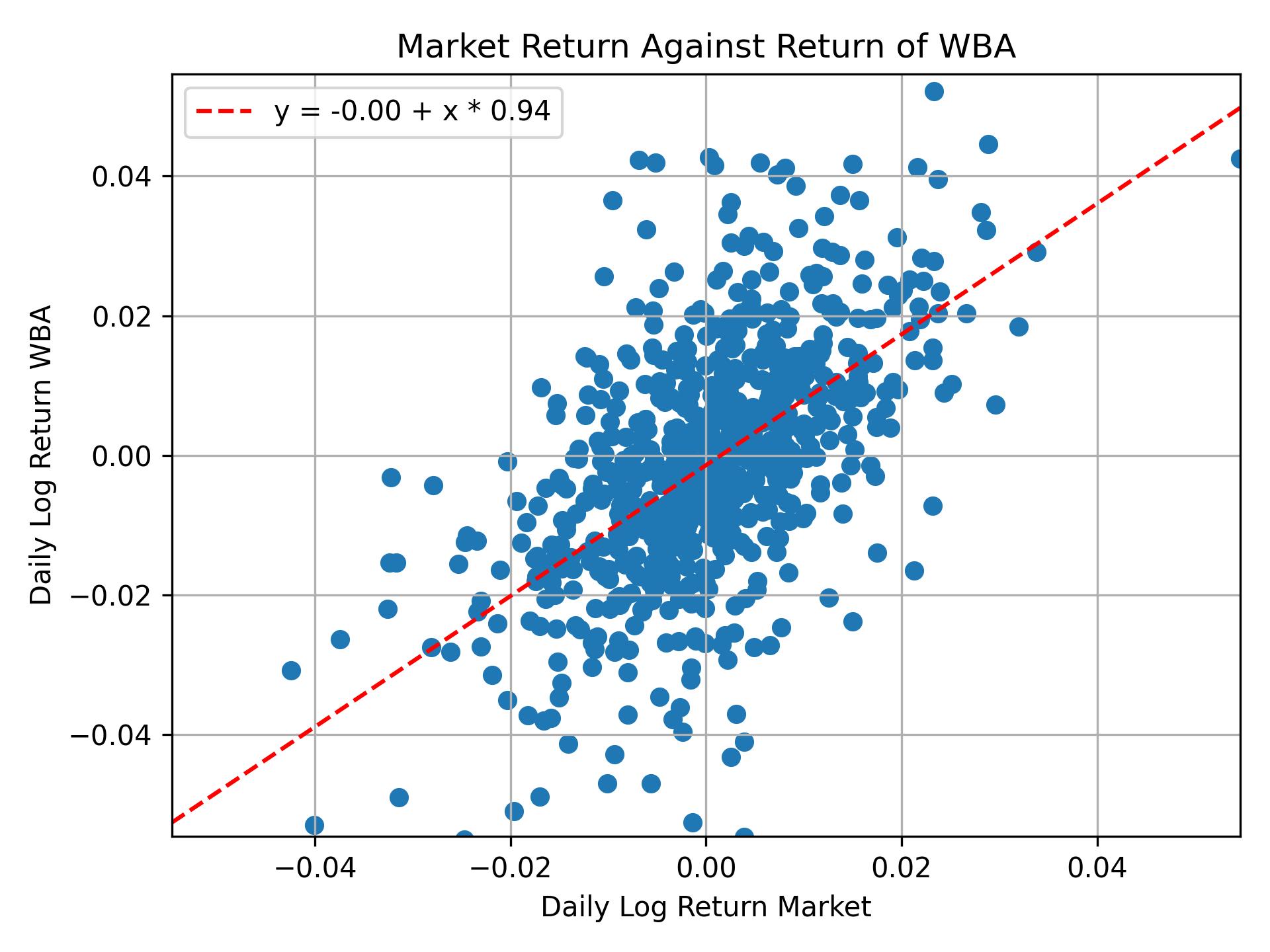 Correlation of WBA with market return