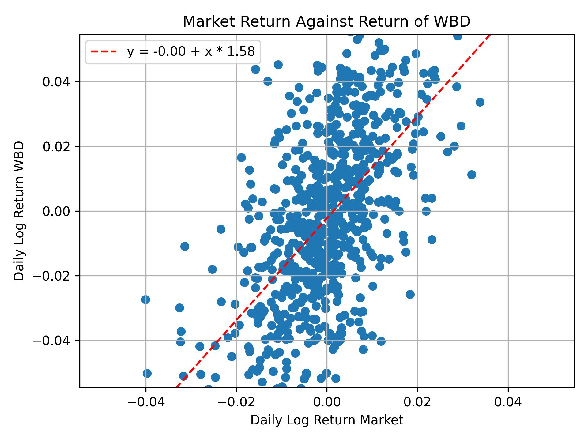 Correlation of WBD with market return