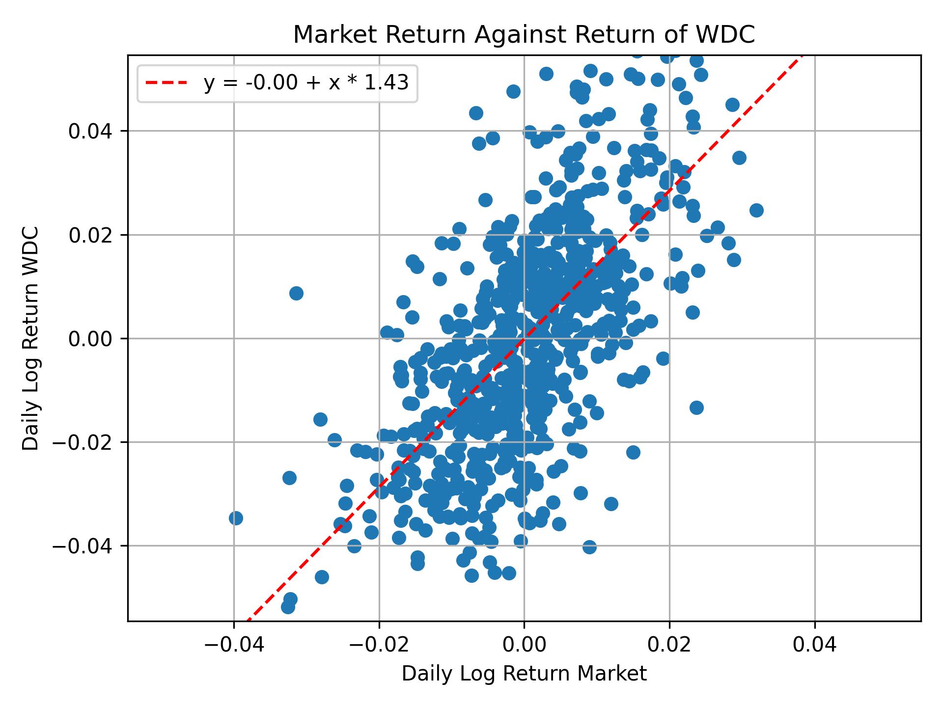 Correlation of WDC with market return