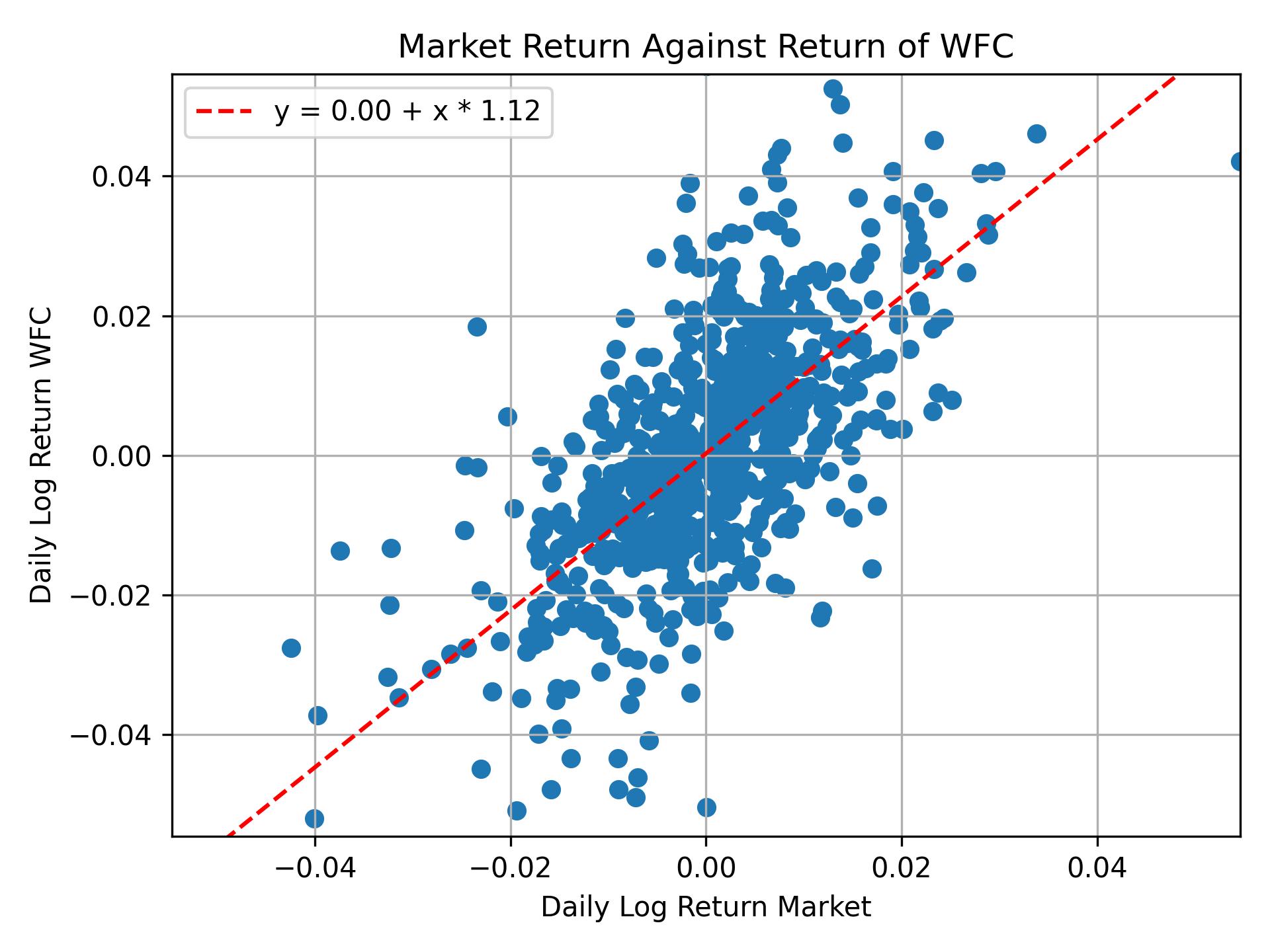 Correlation of WFC with market return