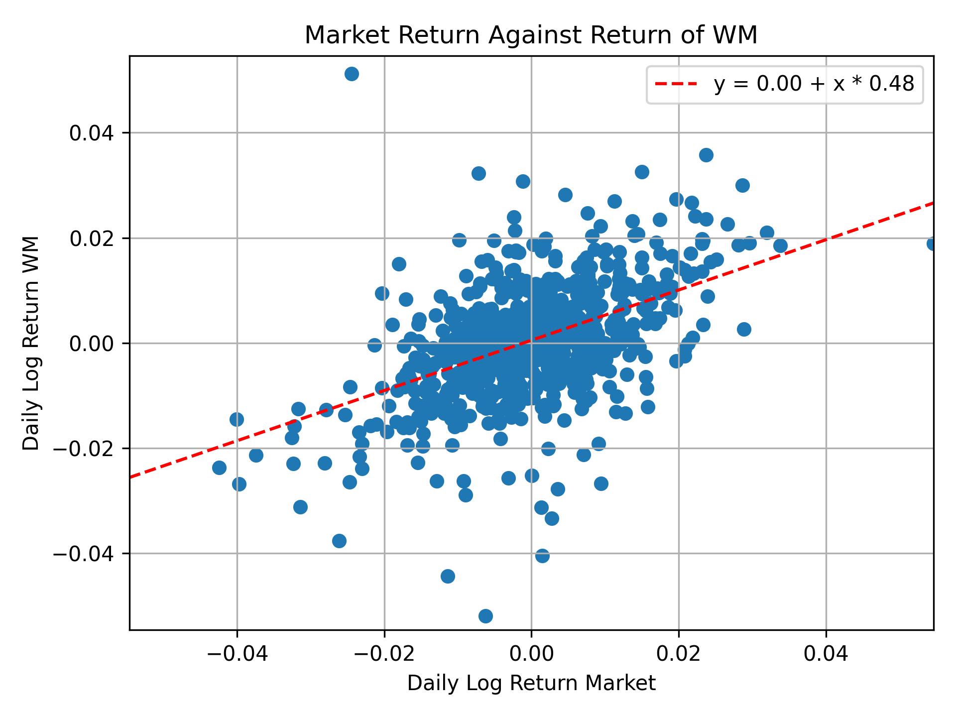 Correlation of WM with market return