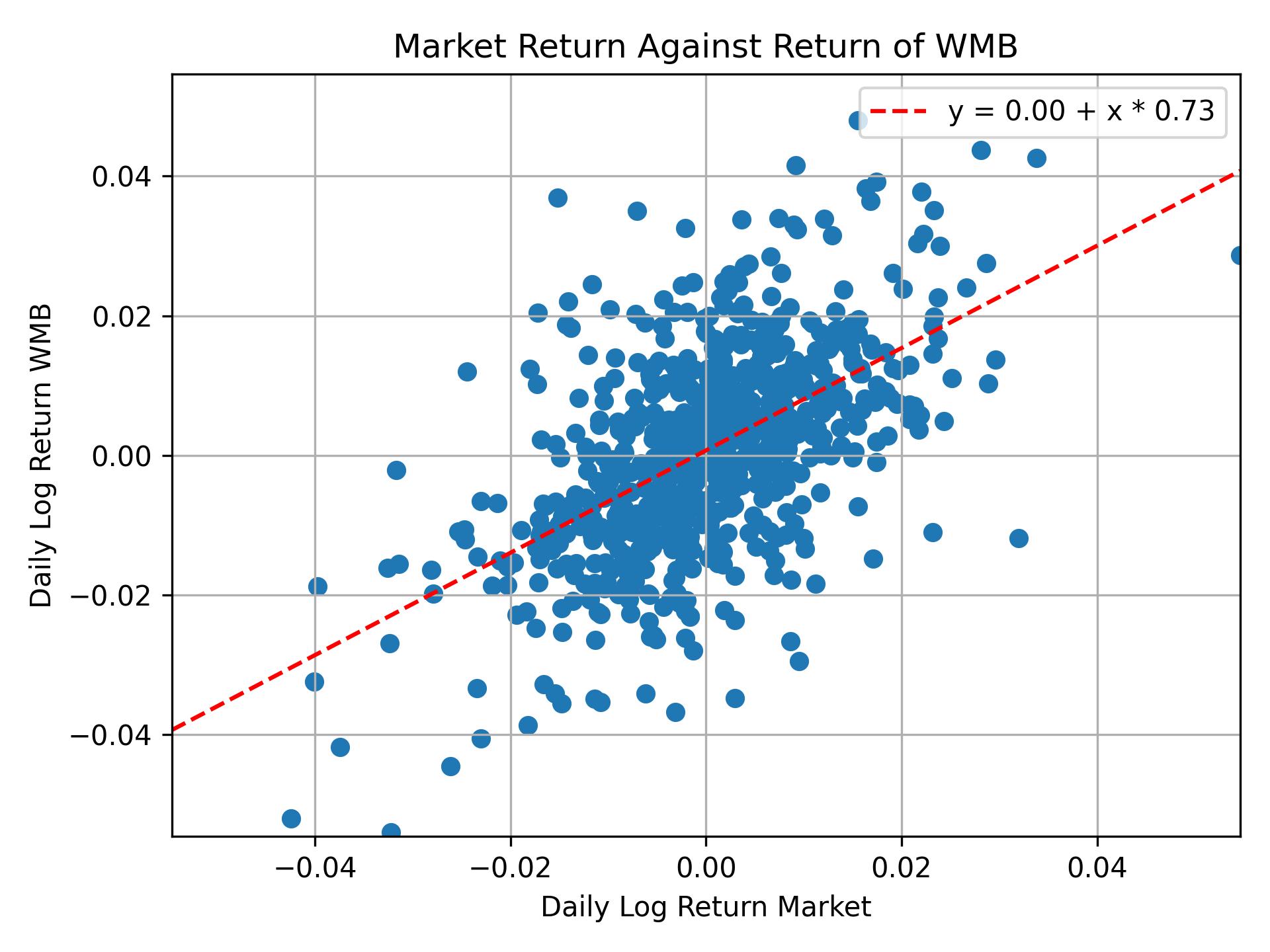 Correlation of WMB with market return