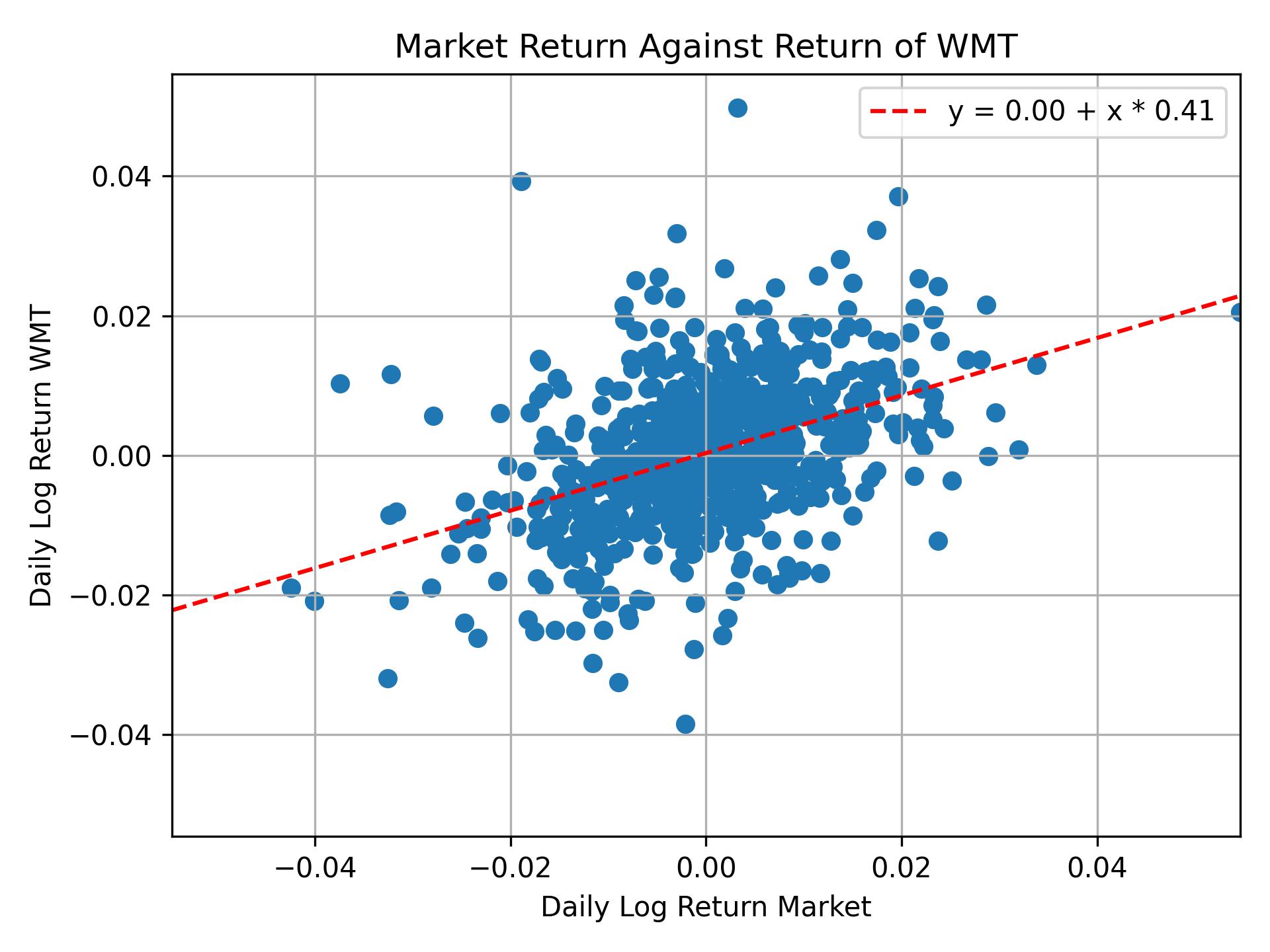 Correlation of WMT with market return