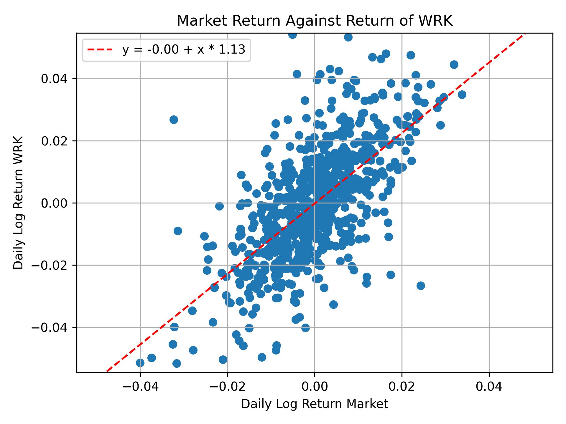 Correlation of WRK with market return