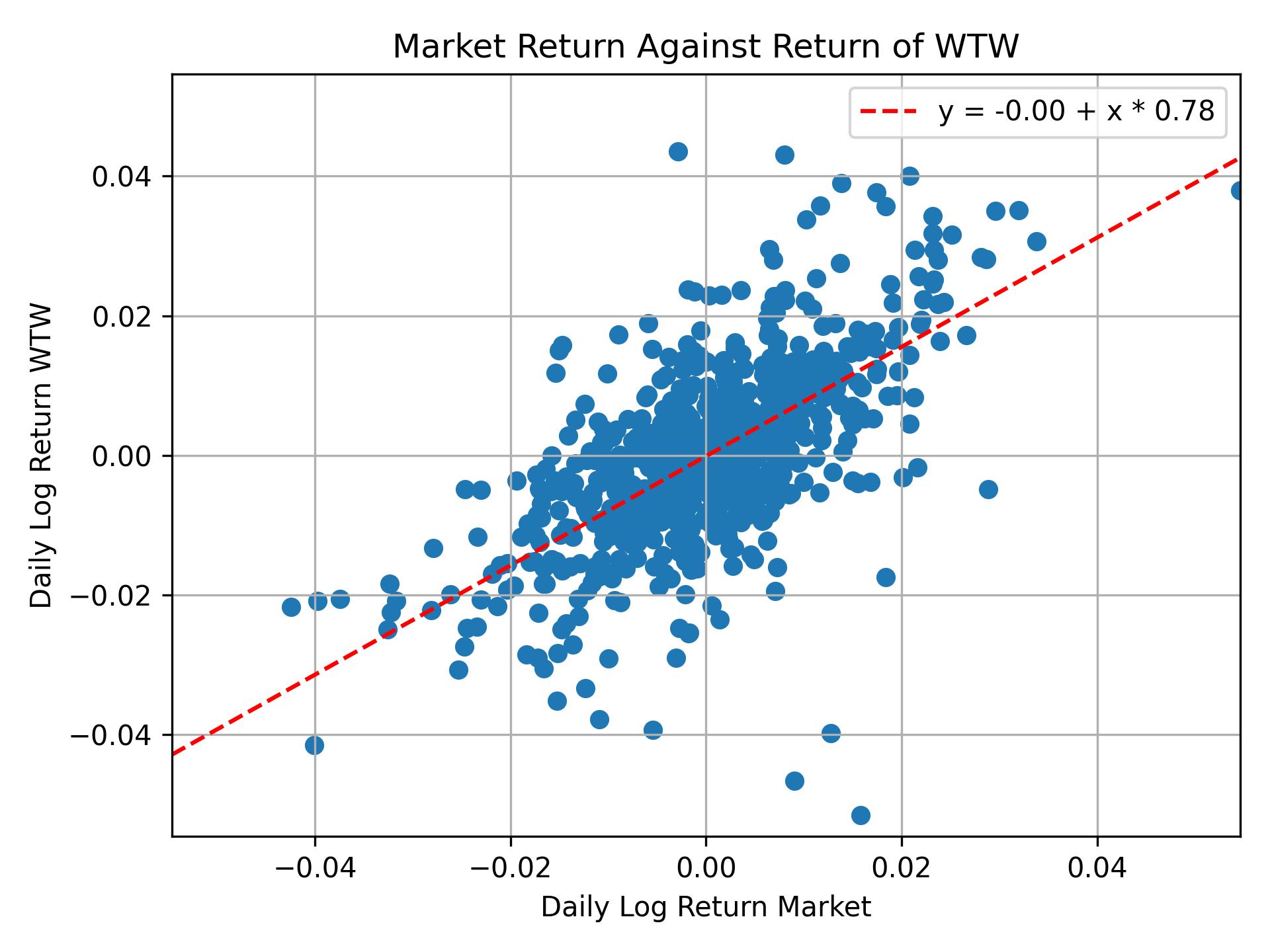 Correlation of WTW with market return