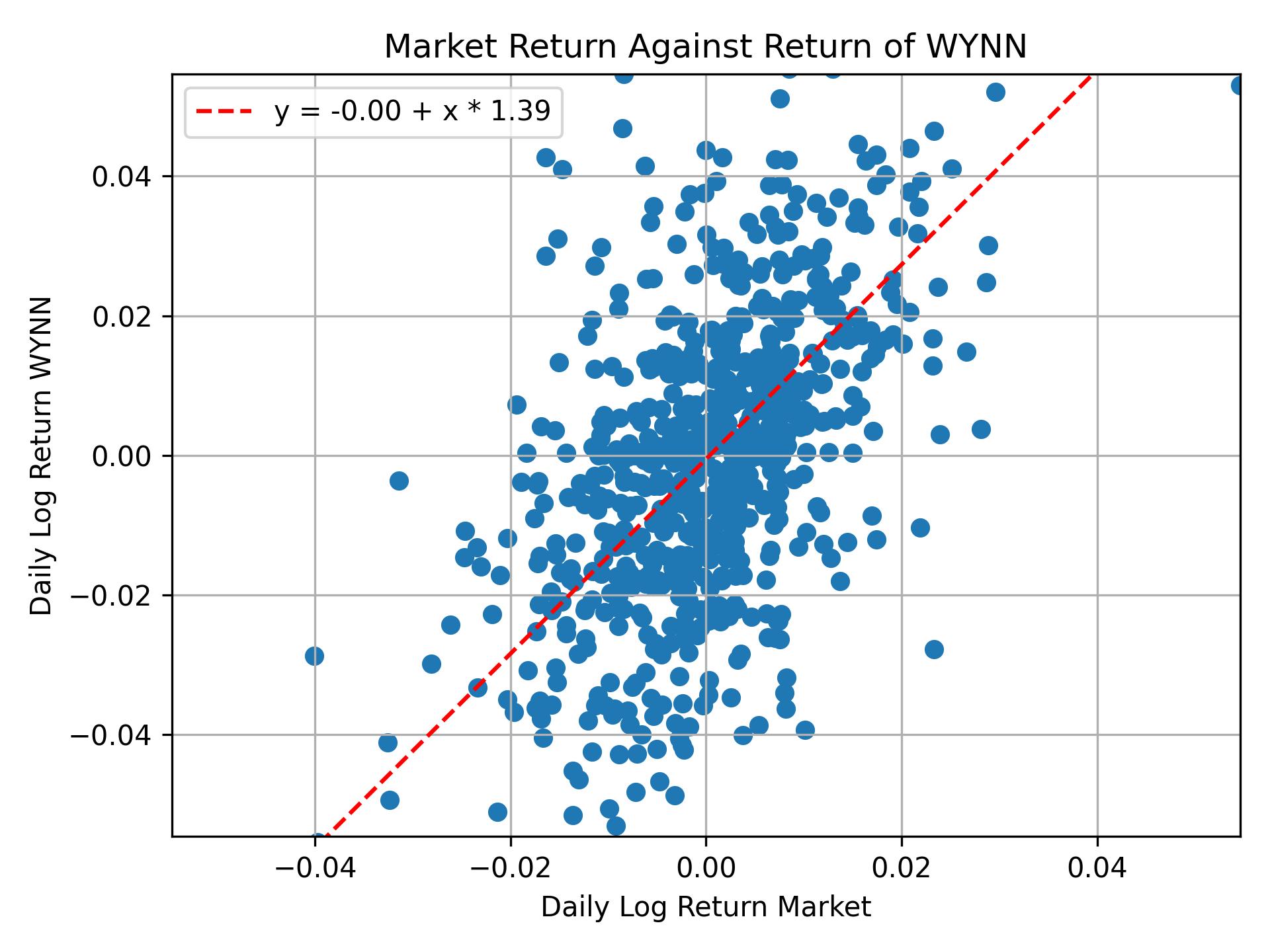 Correlation of WYNN with market return