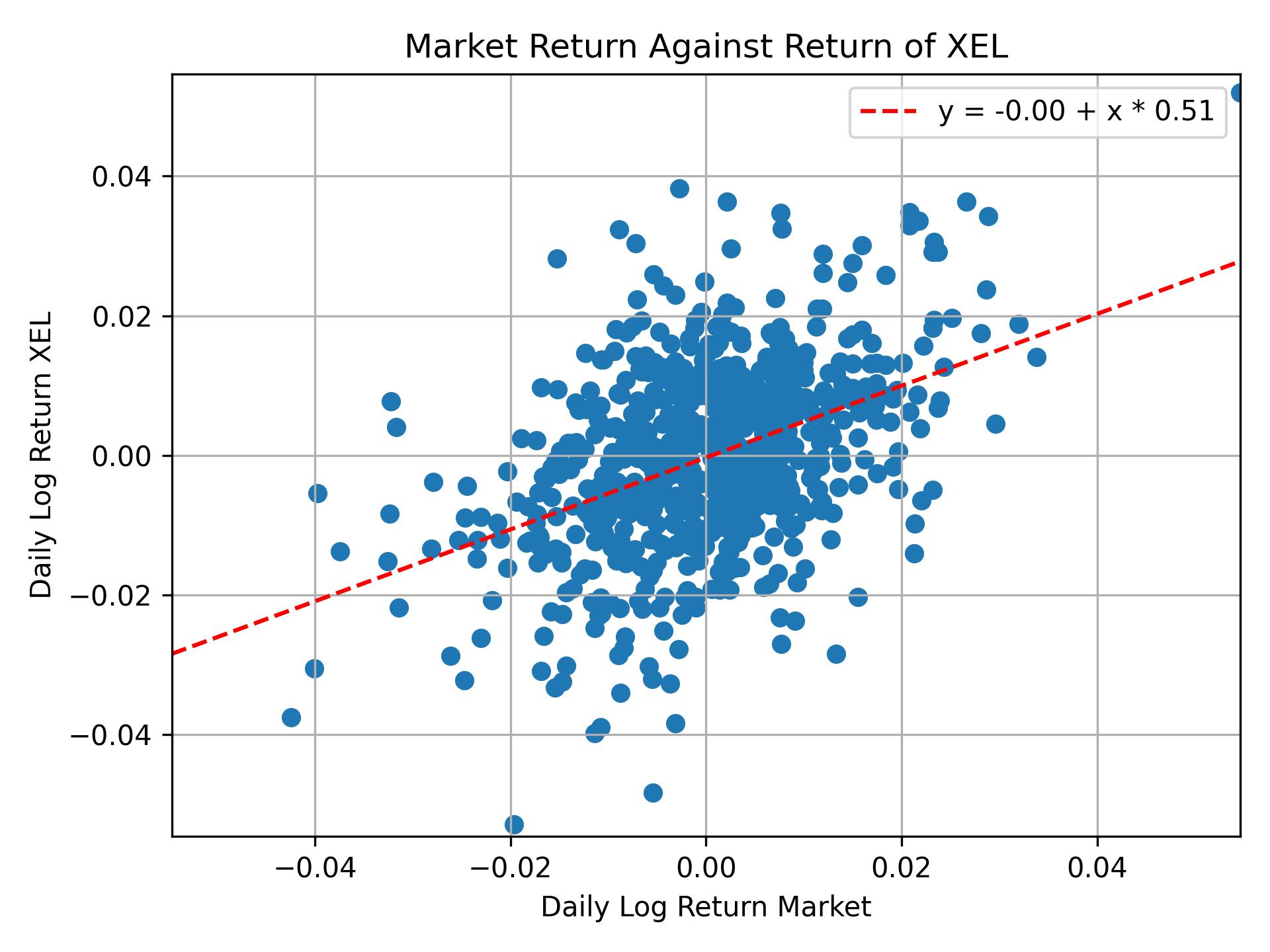 Correlation of XEL with market return