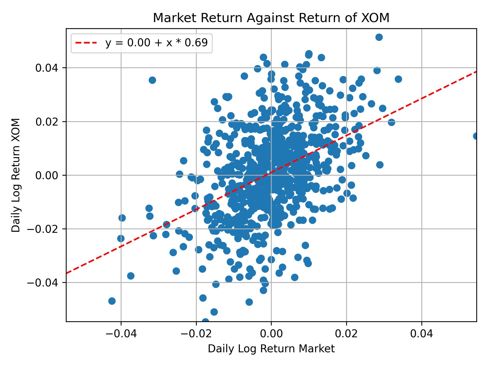 Correlation of XOM with market return