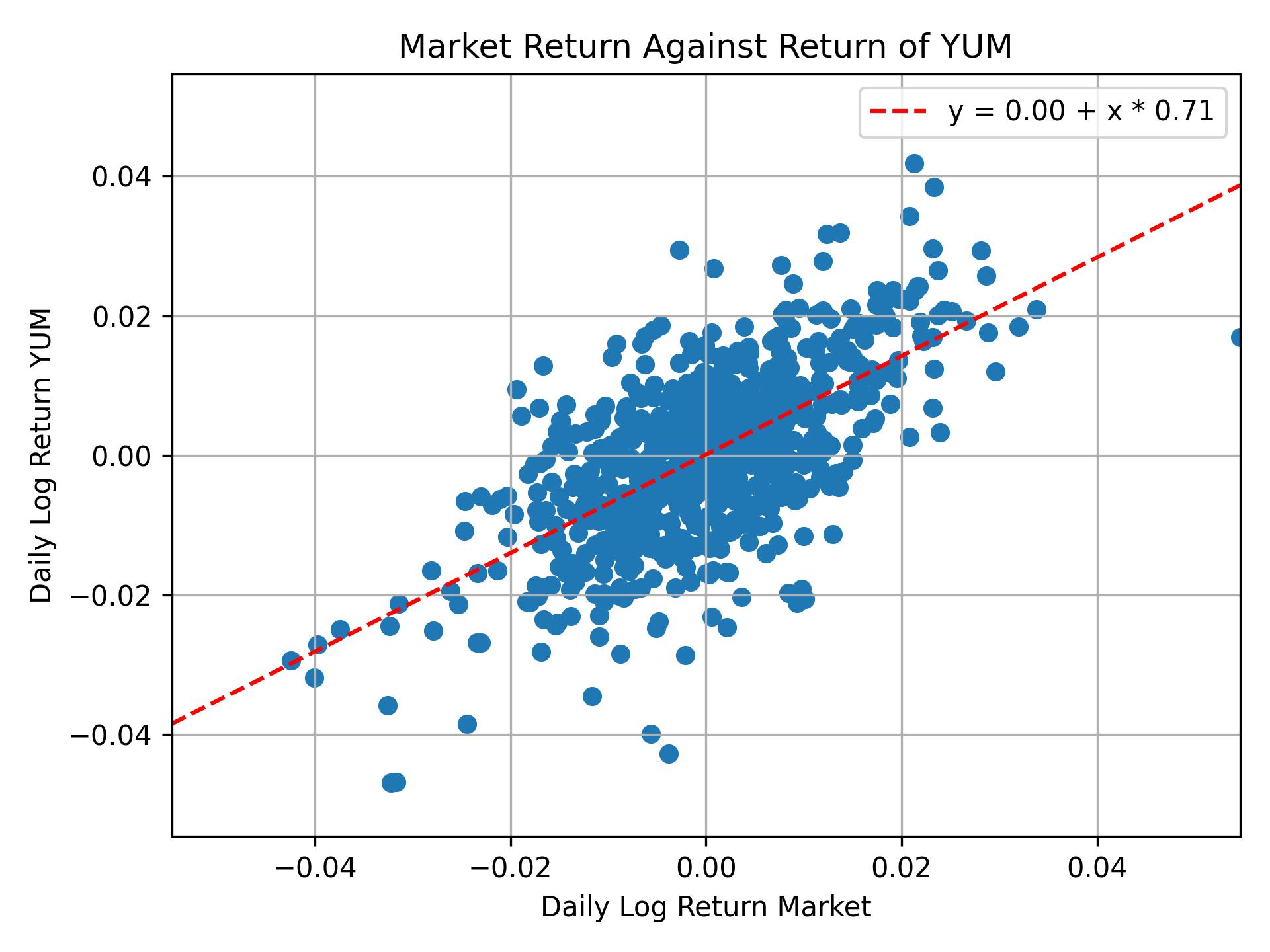 Correlation of YUM with market return