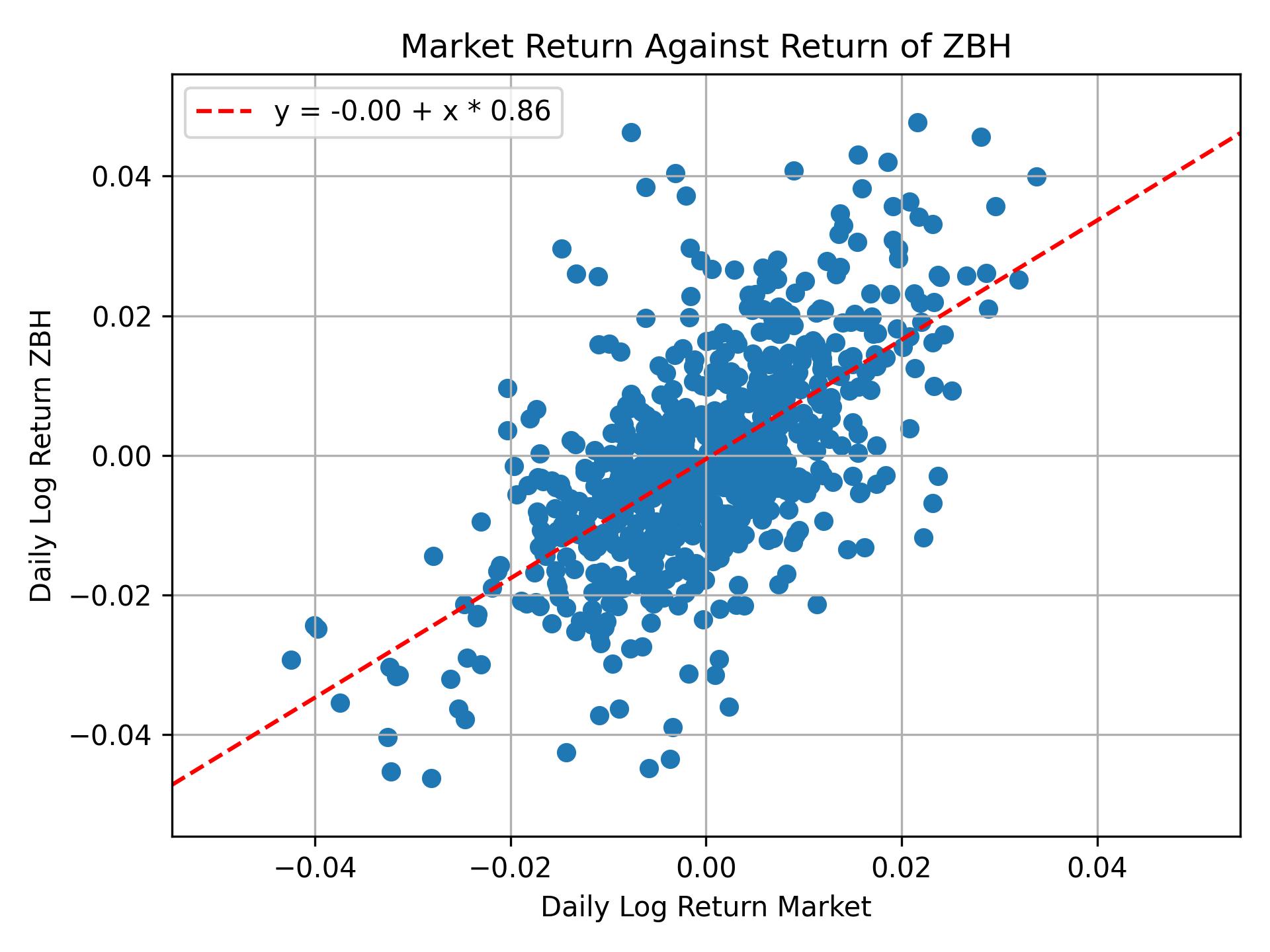 Correlation of ZBH with market return