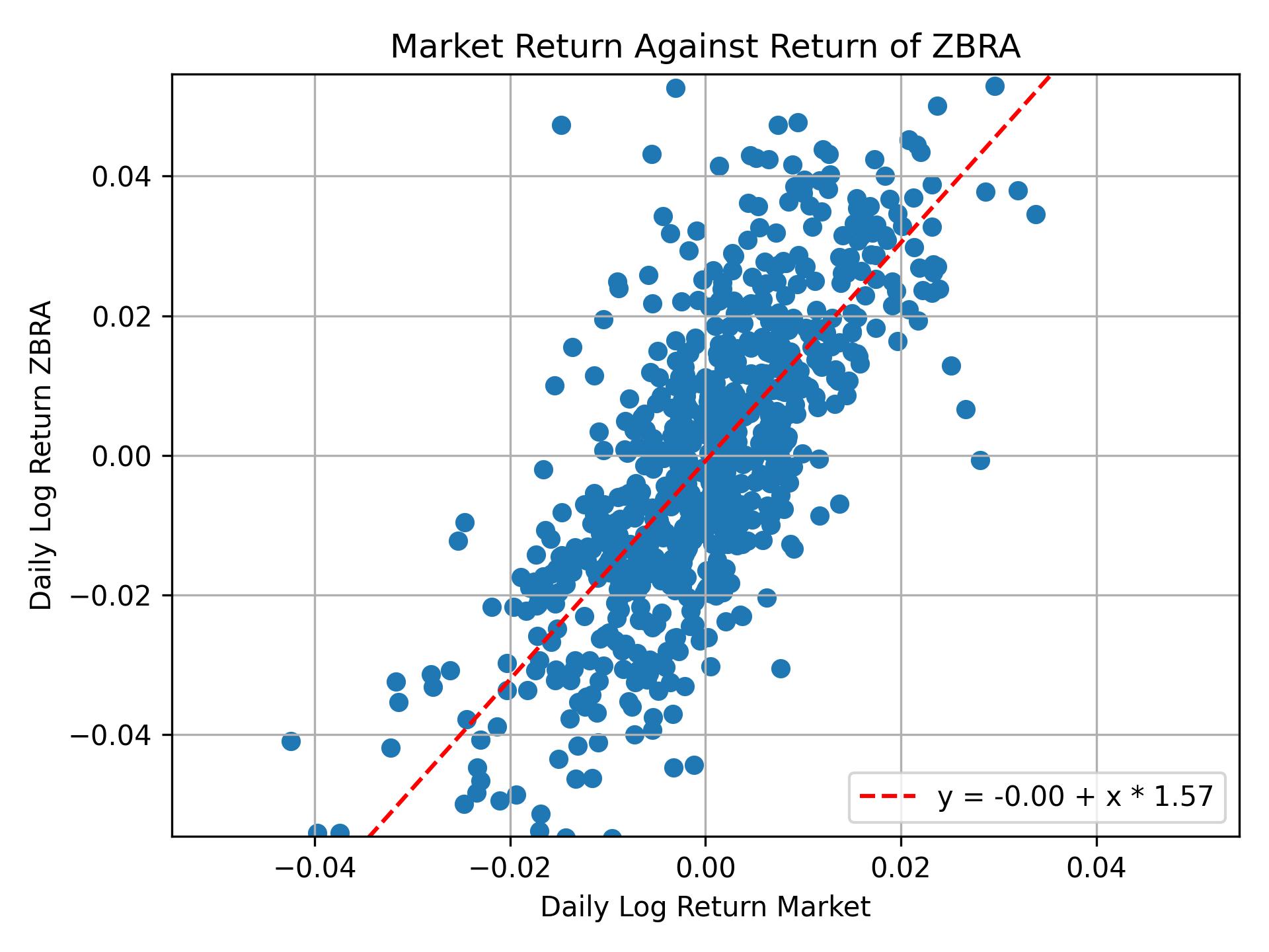 Correlation of ZBRA with market return