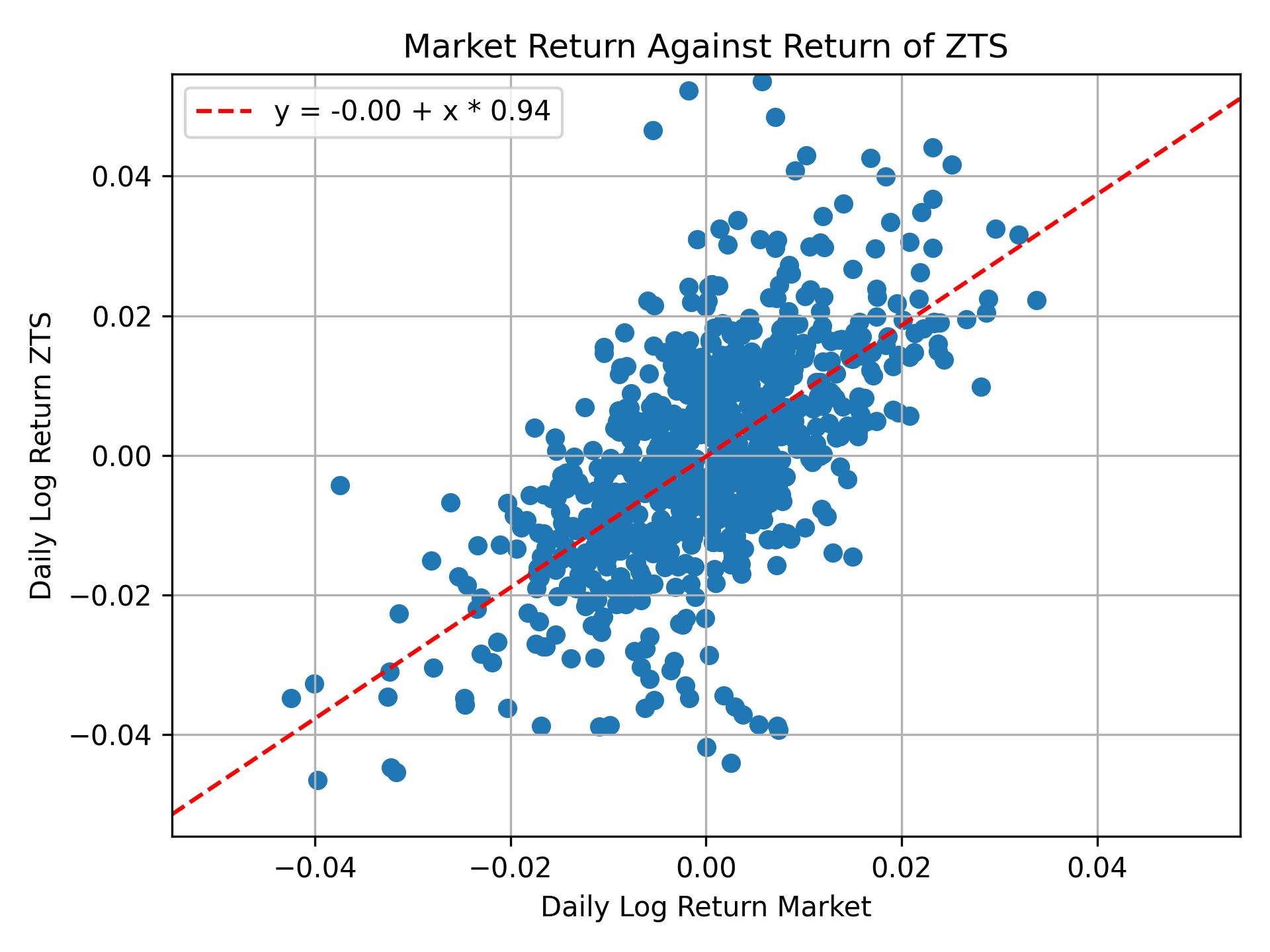 Correlation of ZTS with market return