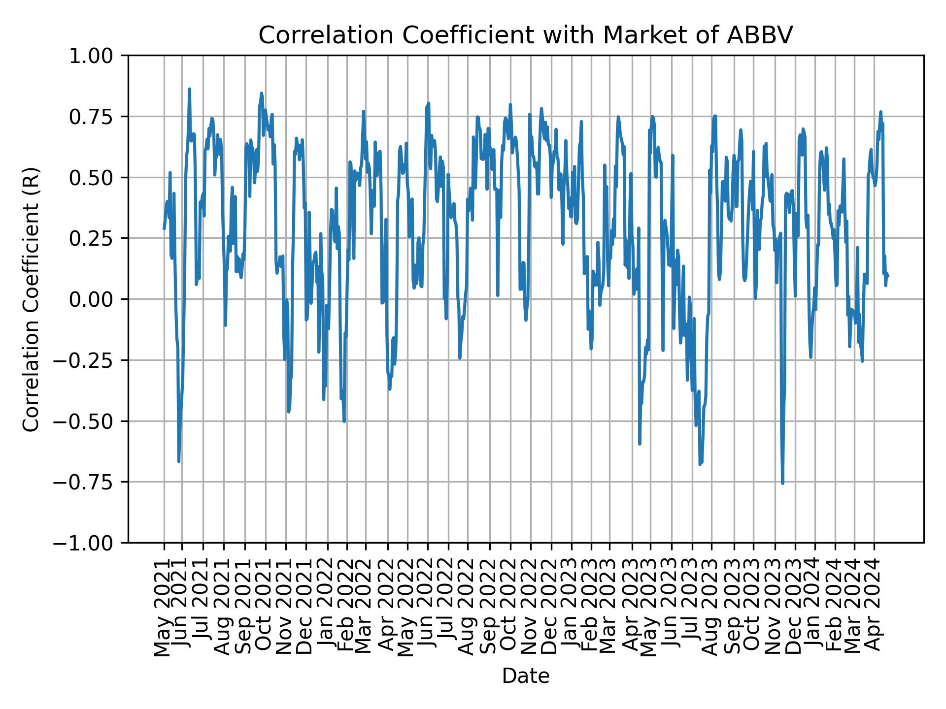 Correlation of ABBV with market return over time